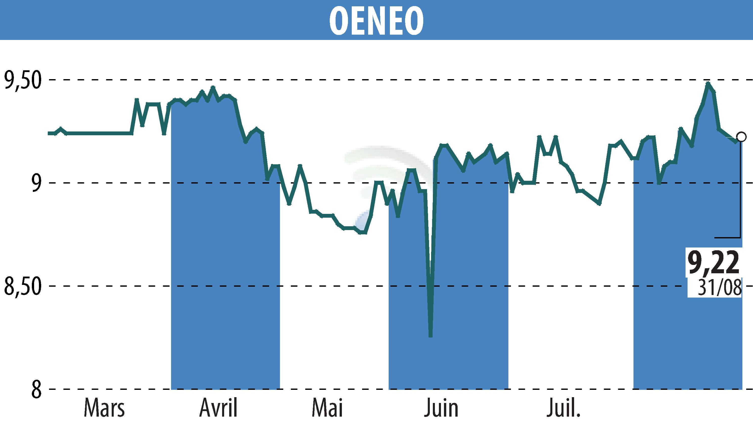 Graphique de l'évolution du cours de l'action OENEO (EPA:SBT).