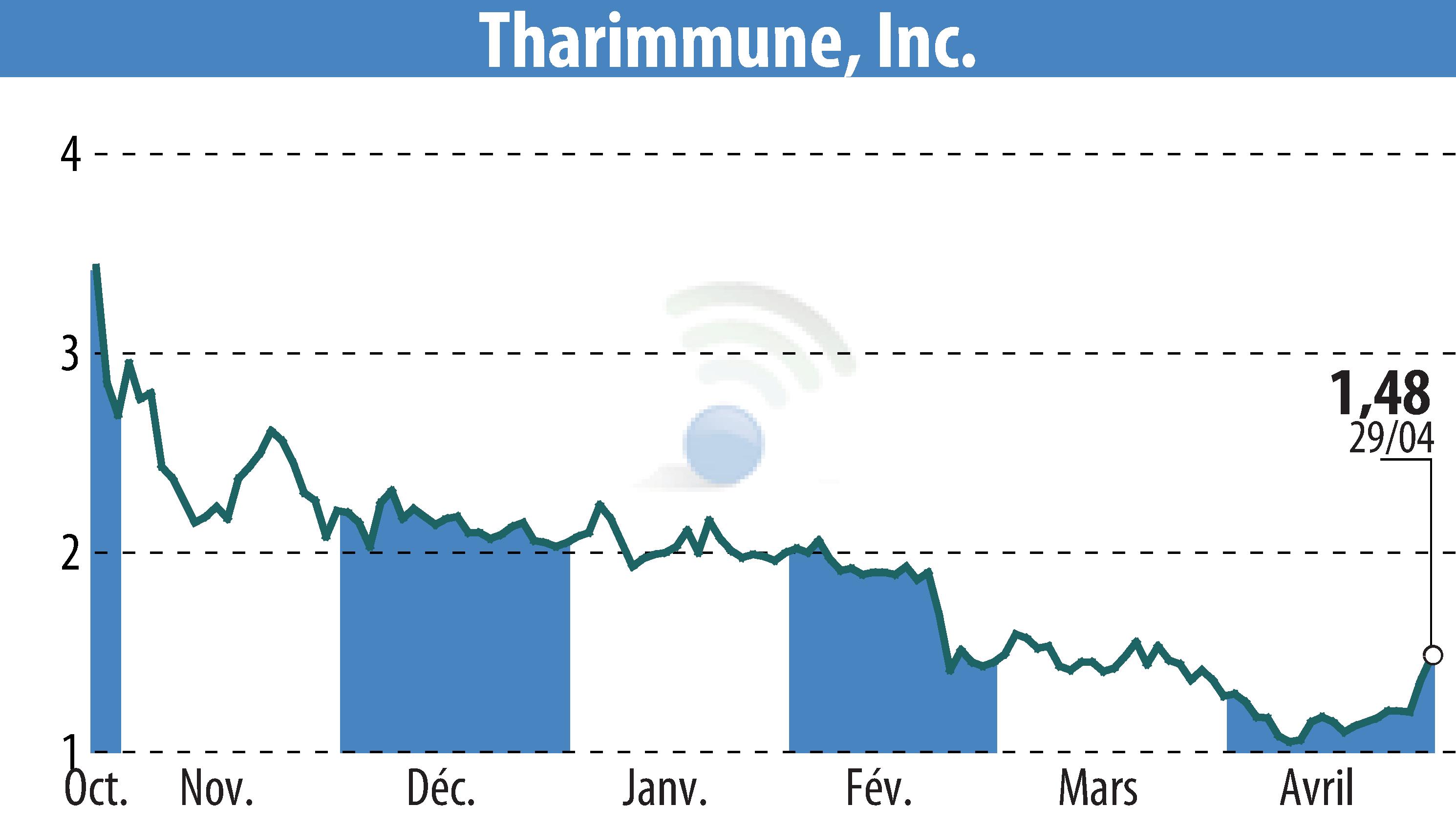 Stock price chart of Tharimmune Inc. (EBR:THAR) showing fluctuations.