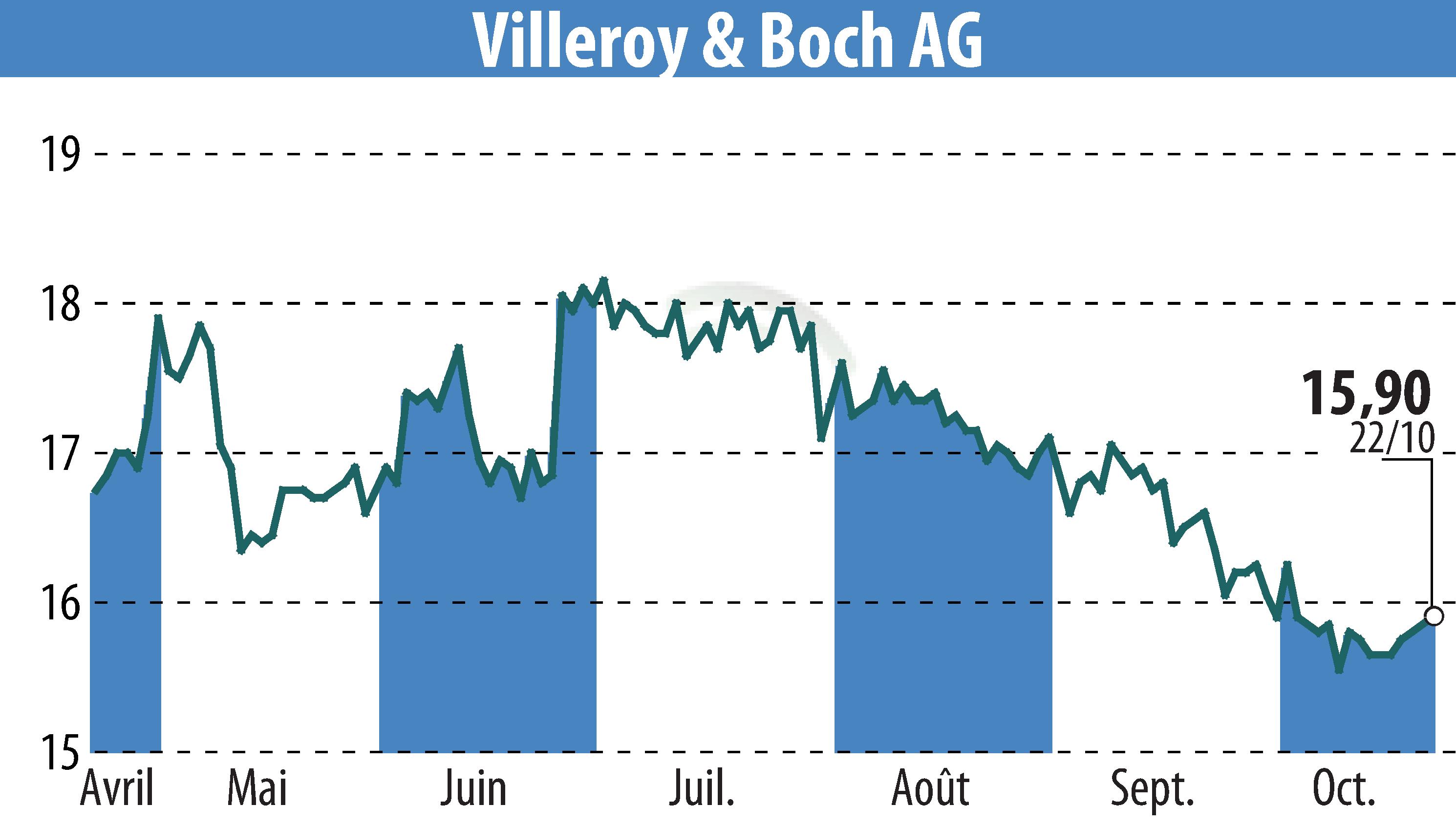 Graphique de l'évolution du cours de l'action Villeroy & Boch AG (EBR:VIB3).