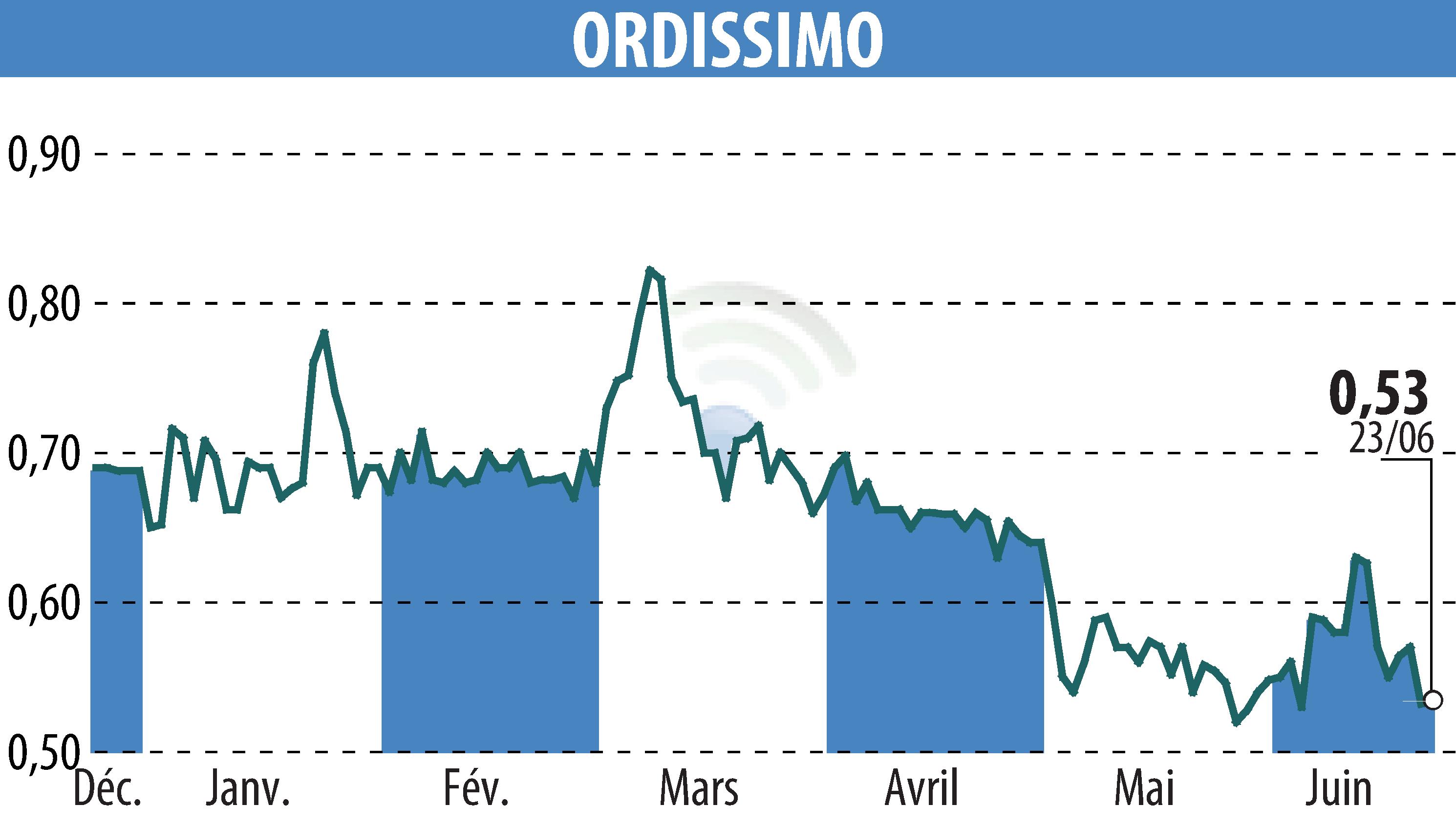 Graphique de l'évolution du cours de l'action ORDISSIMO (EPA:ALORD).