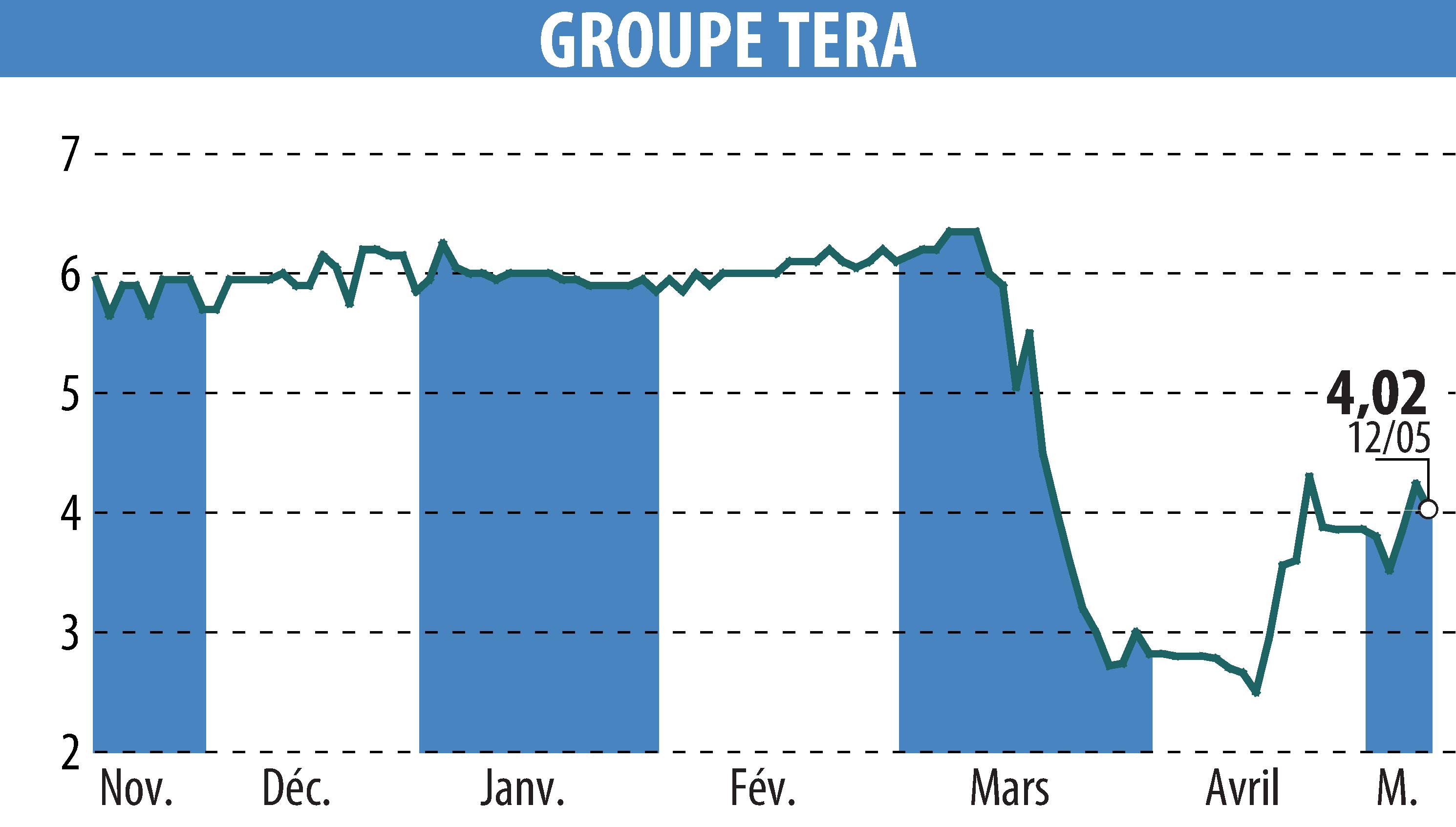 Graphique de l'évolution du cours de l'action GROUPE TERA (EPA:ALGTR).