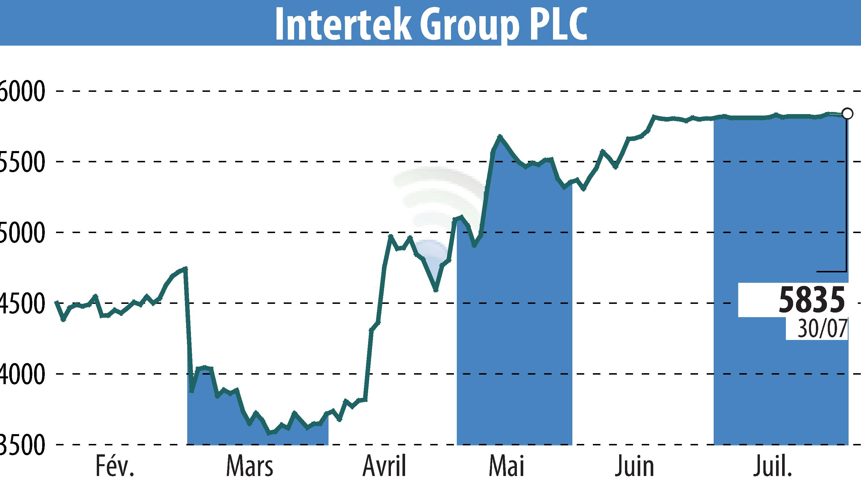 Graphique de l'évolution du cours de l'action Intertek Group Plc (EBR:ITRK).