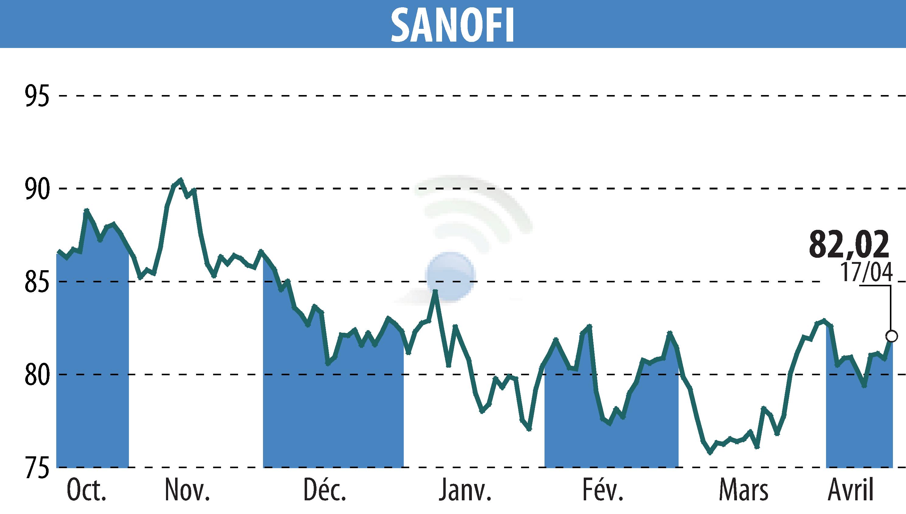 Stock price chart of SANOFI-AVENTIS (EPA:SAN) showing fluctuations.