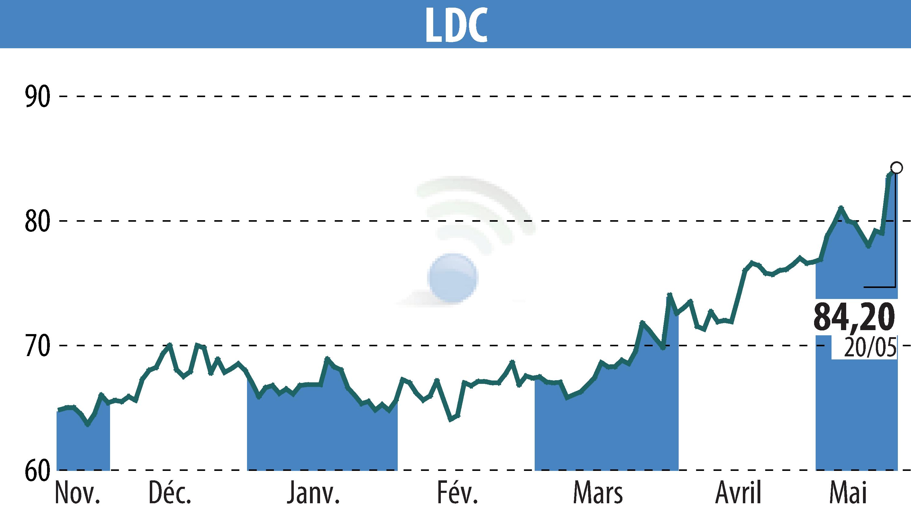 Graphique de l'évolution du cours de l'action LDC (EPA:LOUP).