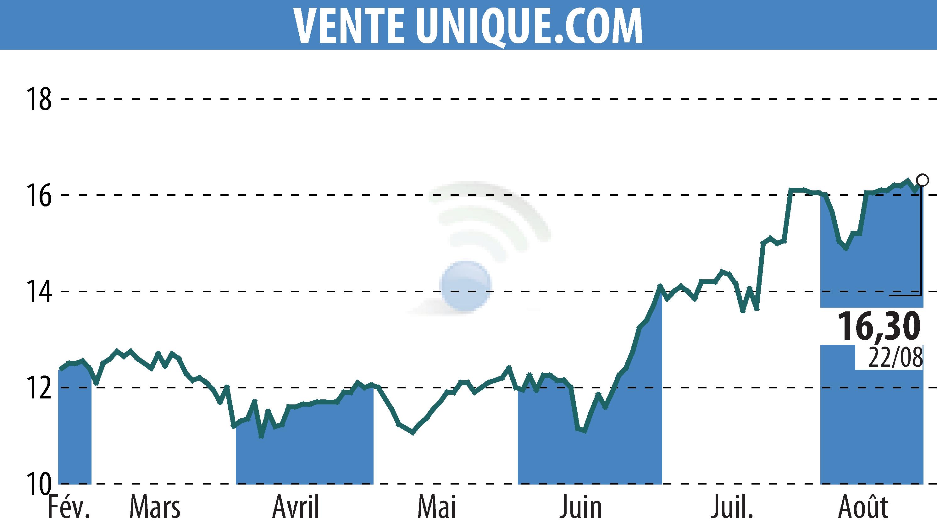 Graphique de l'évolution du cours de l'action VENTE UNIQUE.COM (EPA:ALVU).