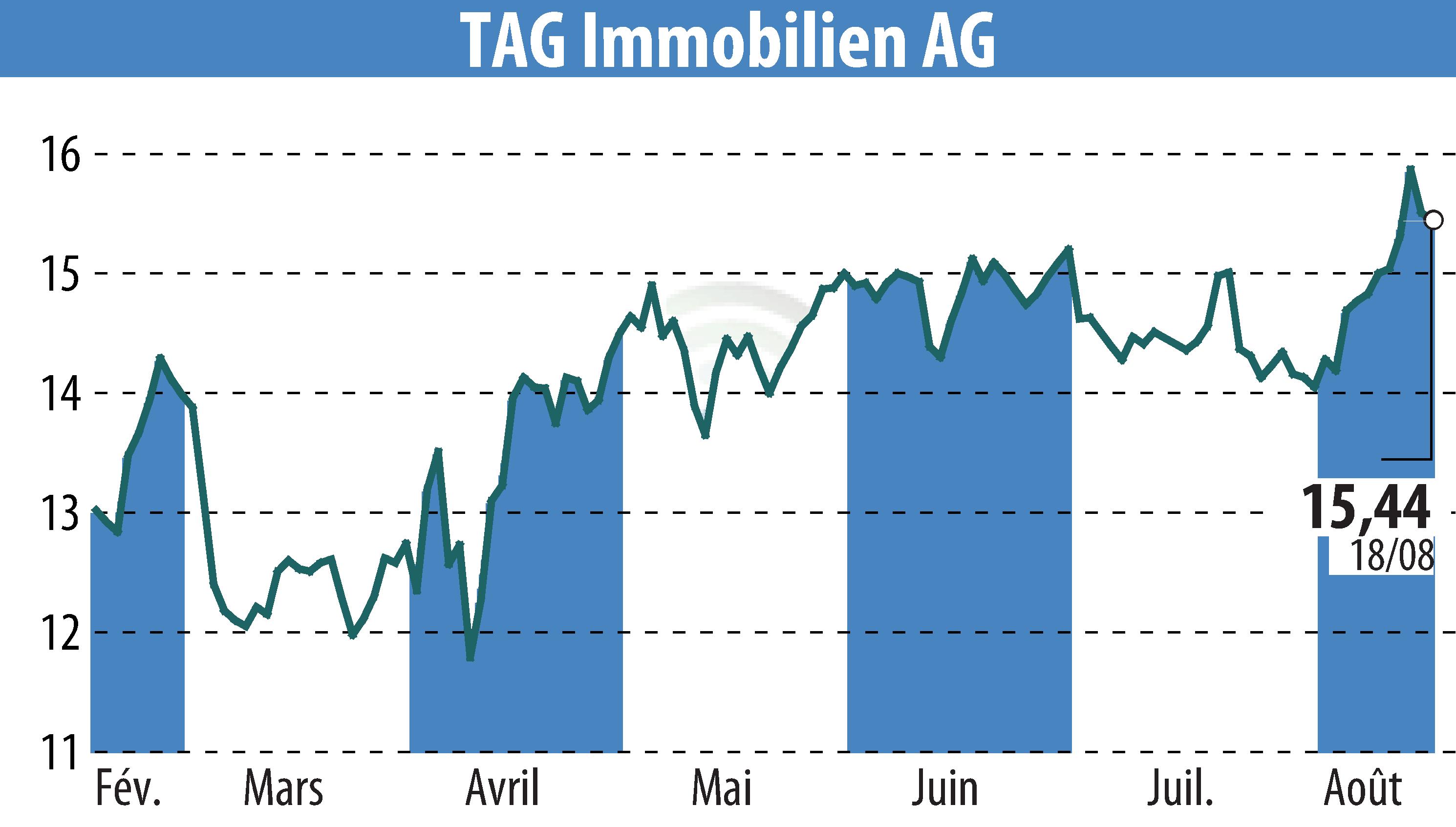 Stock price chart of TAG Tegernsee Immobilien U. Beteiligungs AG (EBR:TEG) showing fluctuations.