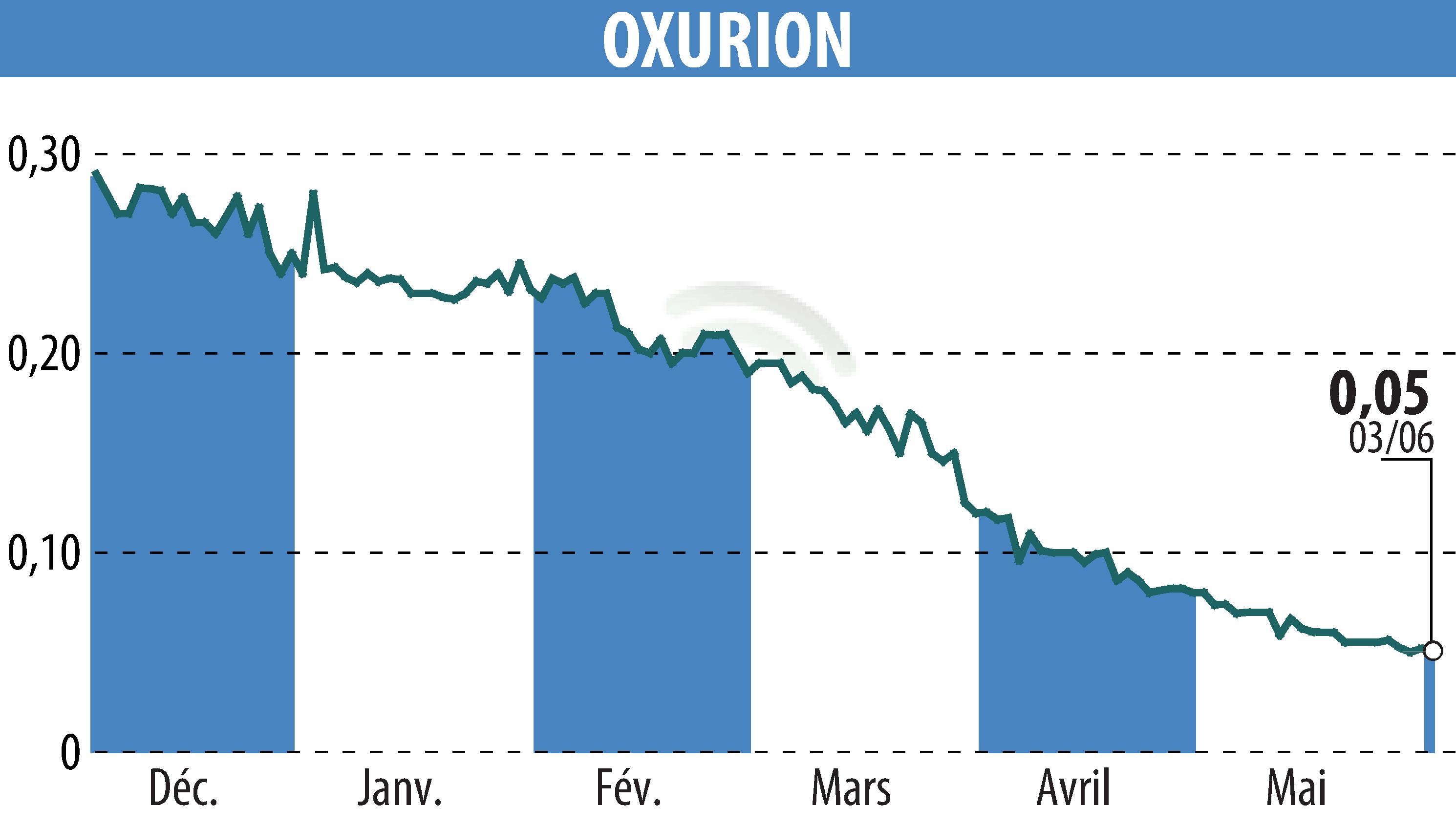 Stock price chart of OXURION (EBR:OXUR) showing fluctuations.