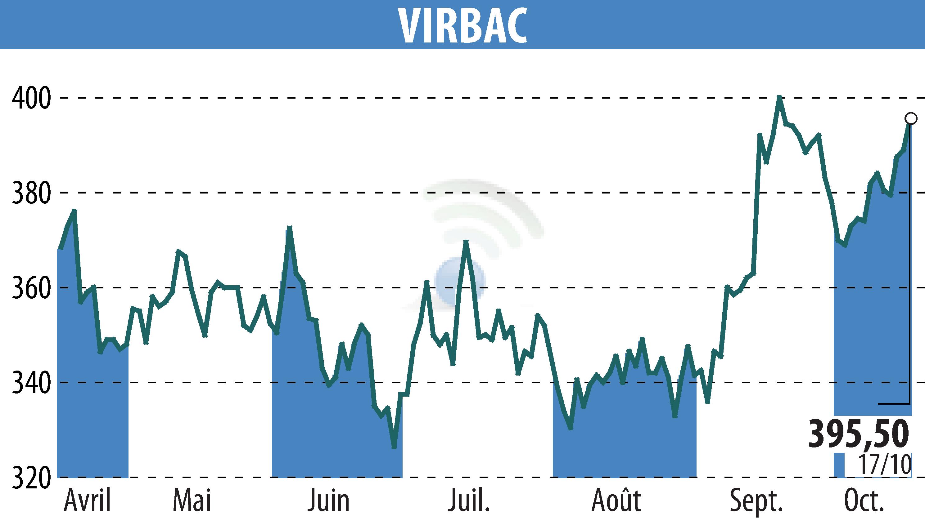 Stock price chart of VIRBAC (EPA:VIRP) showing fluctuations.