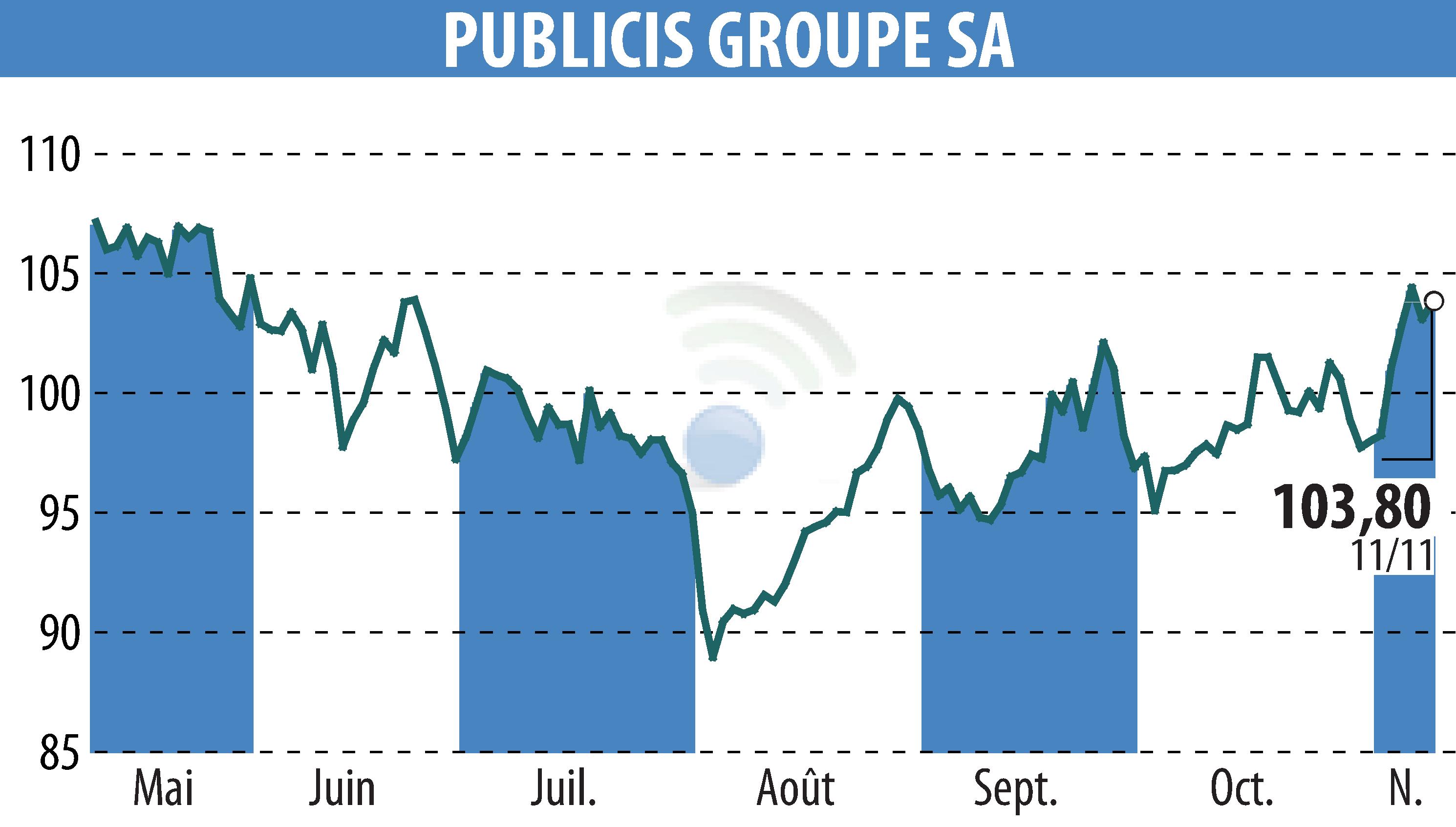 Stock price chart of PUBLICIS GROUPE (EPA:PUB) showing fluctuations.