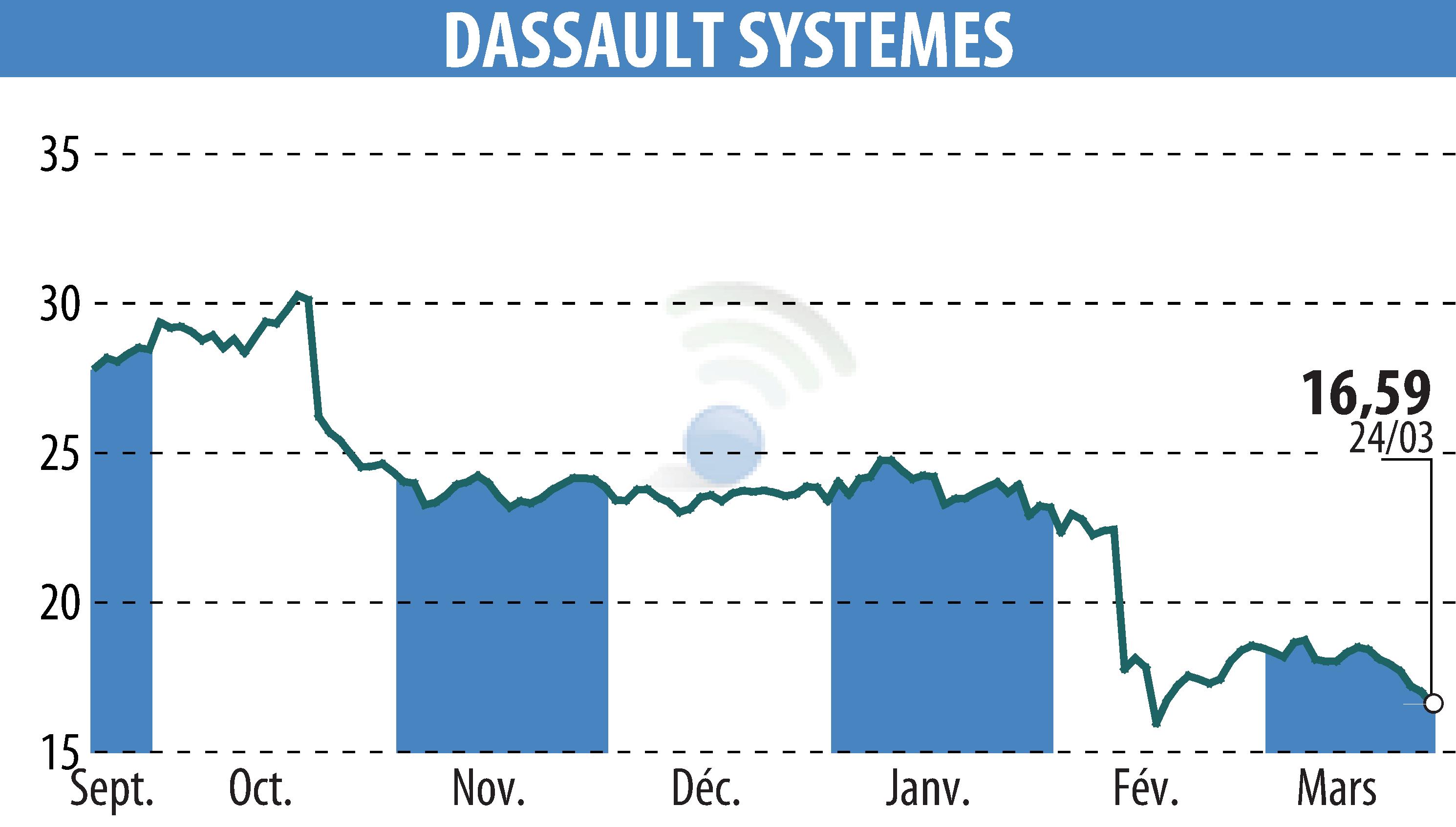 Graphique de l'évolution du cours de l'action DASSAULT SYSTEMES (EPA:DSY).