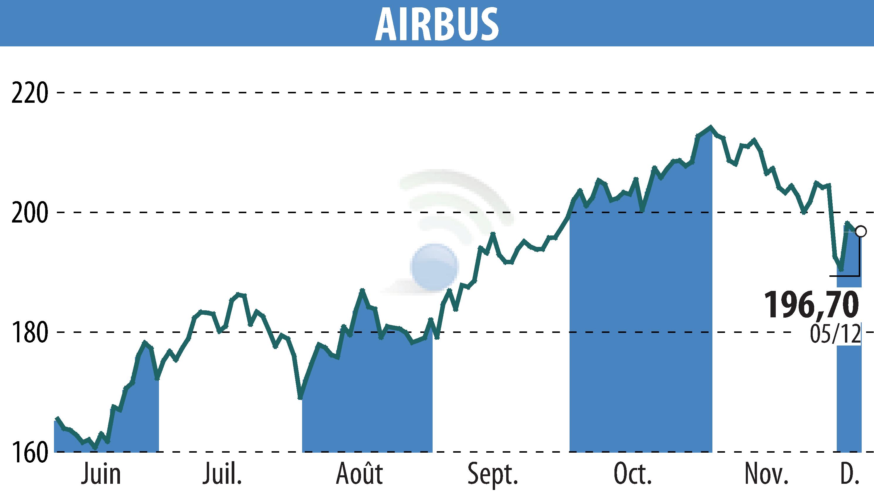 Stock price chart of Airbus Group N.V. (EPA:AIR) showing fluctuations.