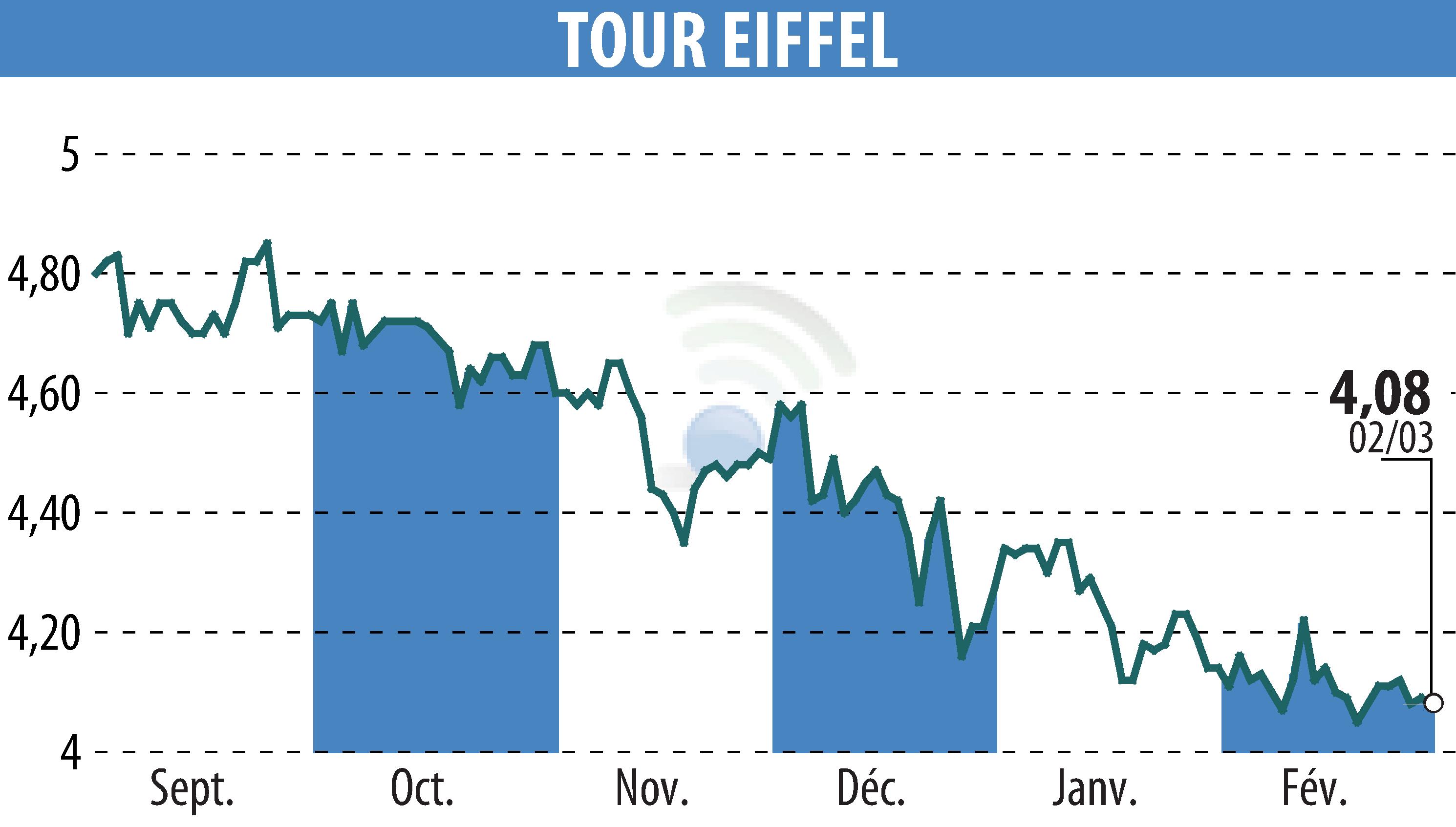 Stock price chart of TOUR EIFFEL (EPA:EIFF) showing fluctuations.