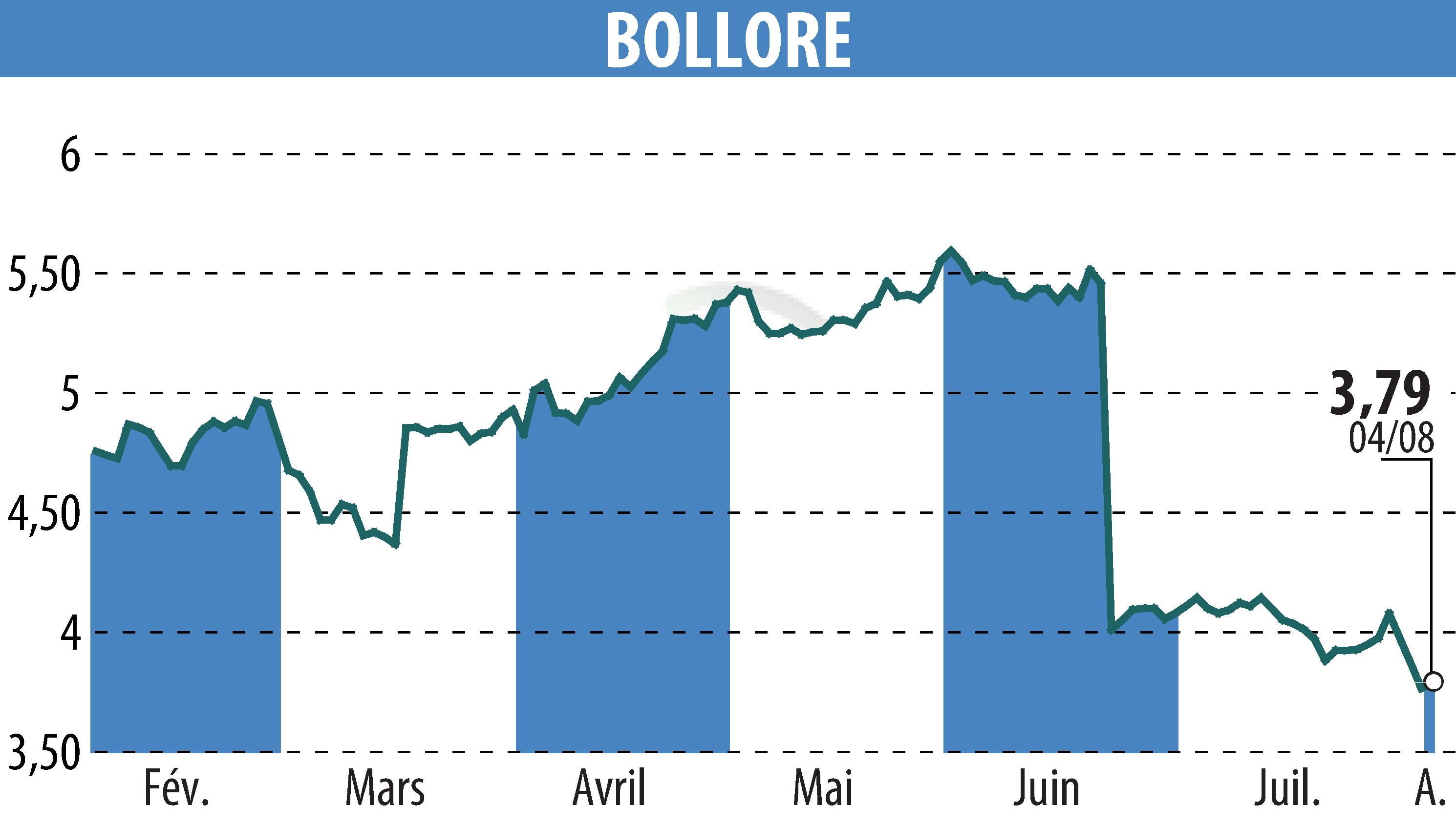 Stock price chart of BOLLORE (EPA:BOL) showing fluctuations.