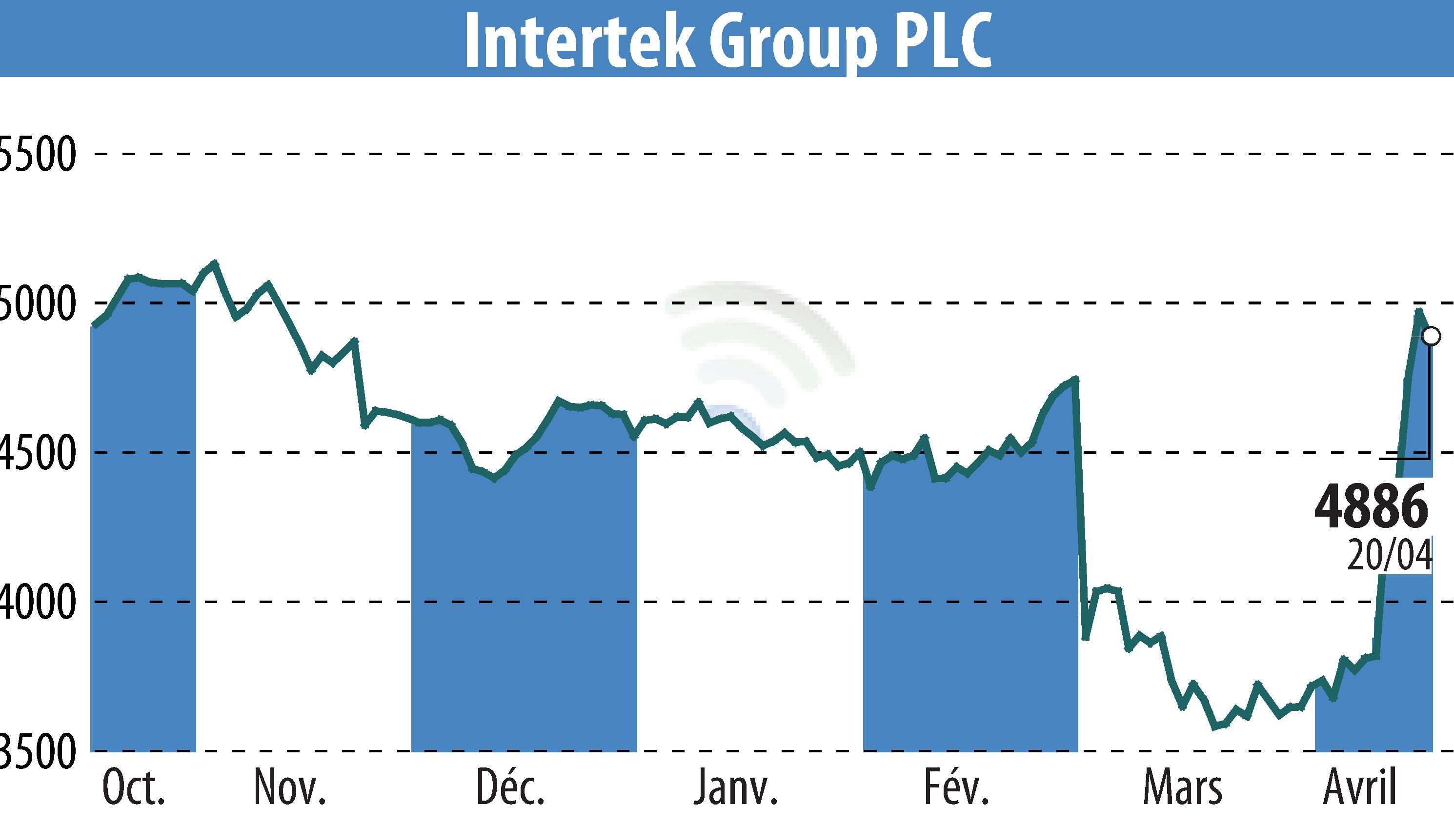 Stock price chart of Intertek Group Plc (EBR:ITRK) showing fluctuations.