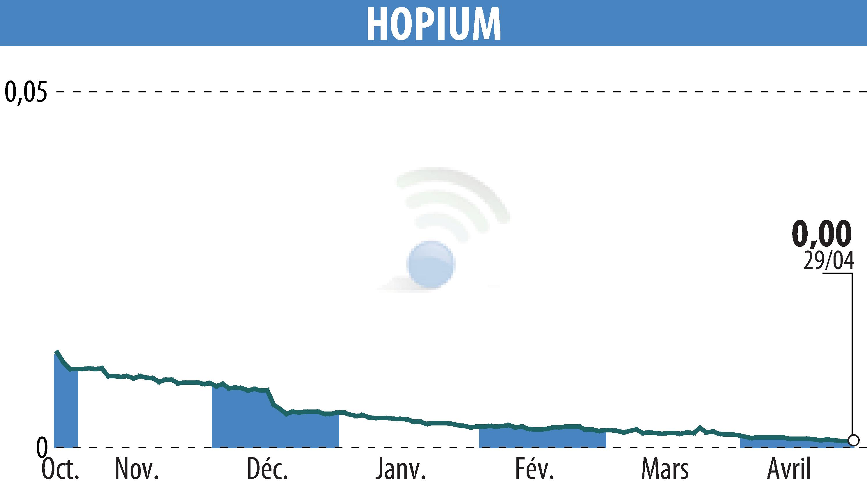 Stock price chart of HOPIUM (EPA:ALHPI) showing fluctuations.
