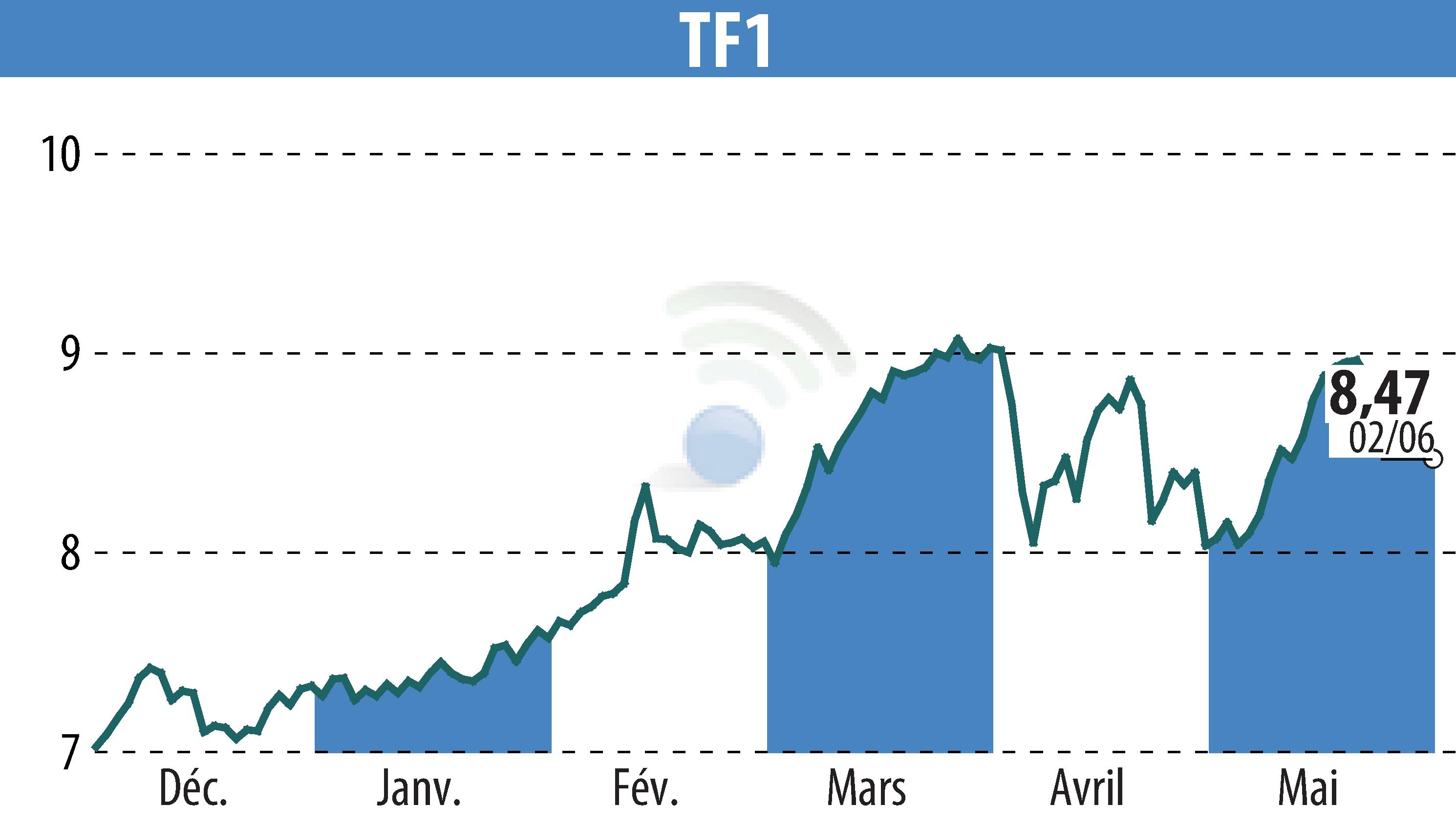 Graphique de l'évolution du cours de l'action TF1 (EPA:TFI).