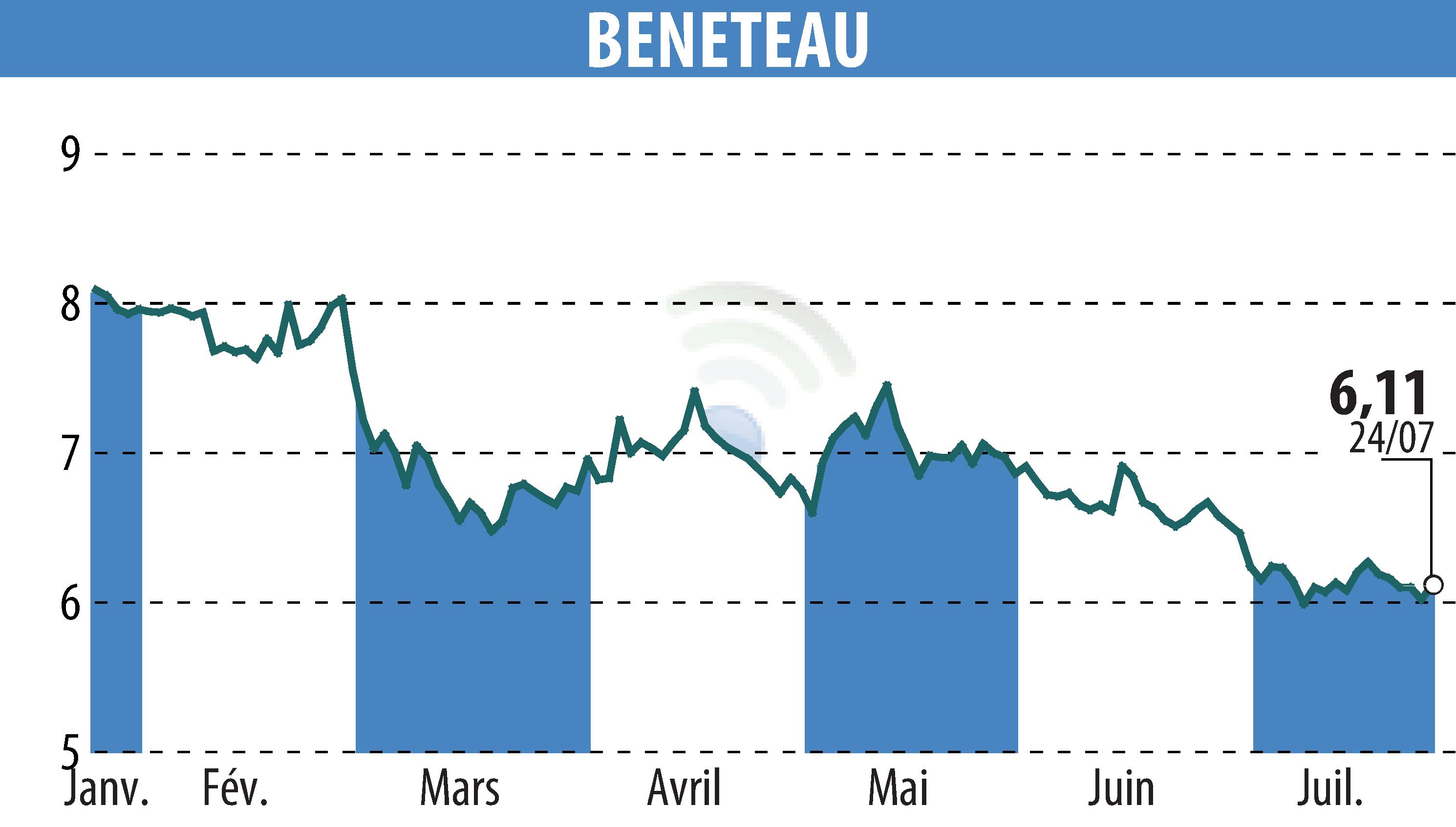 Graphique de l'évolution du cours de l'action BENETEAU (EPA:BEN).