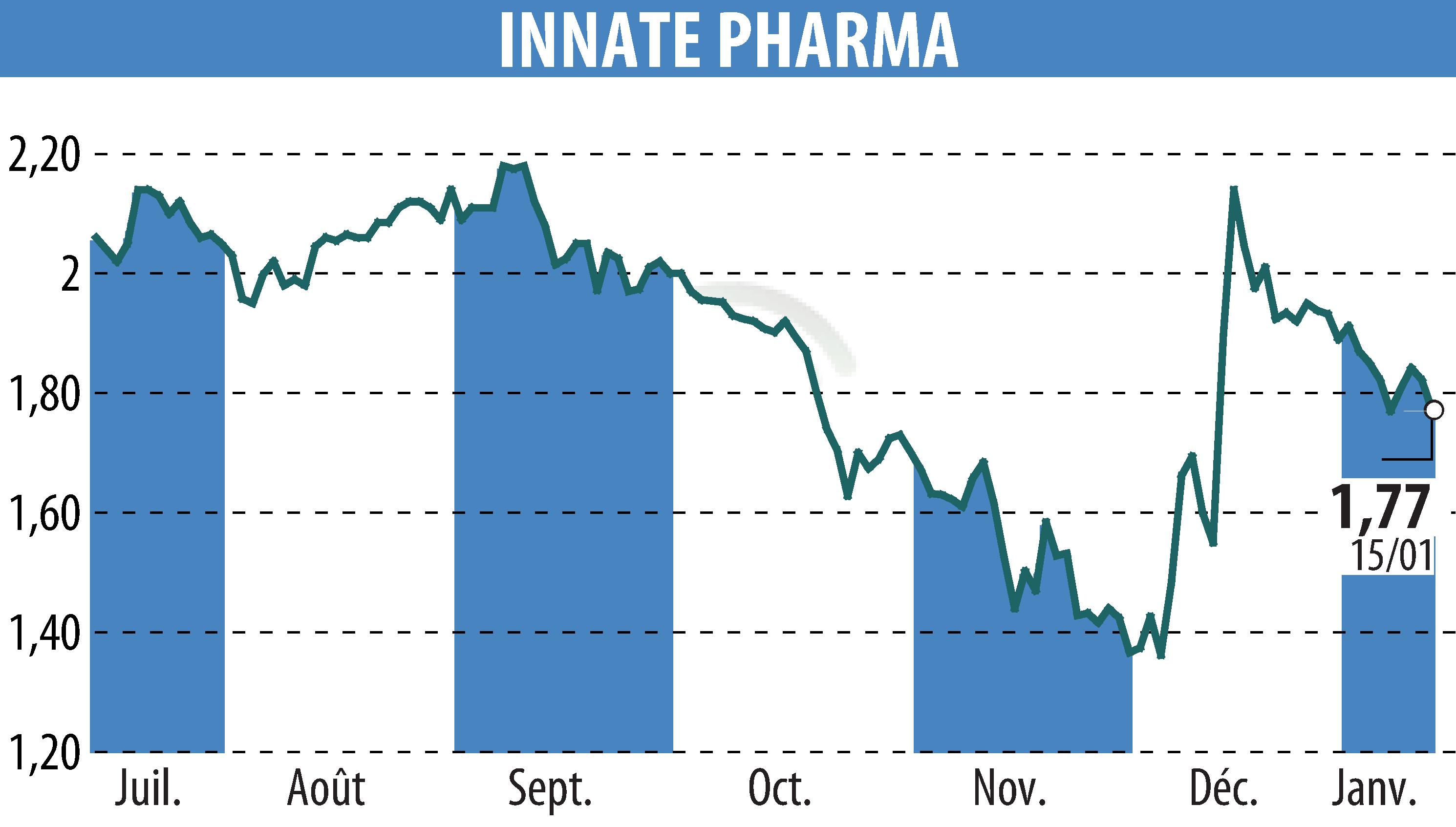 Stock price chart of INNATE PHARMA (EPA:IPH) showing fluctuations.