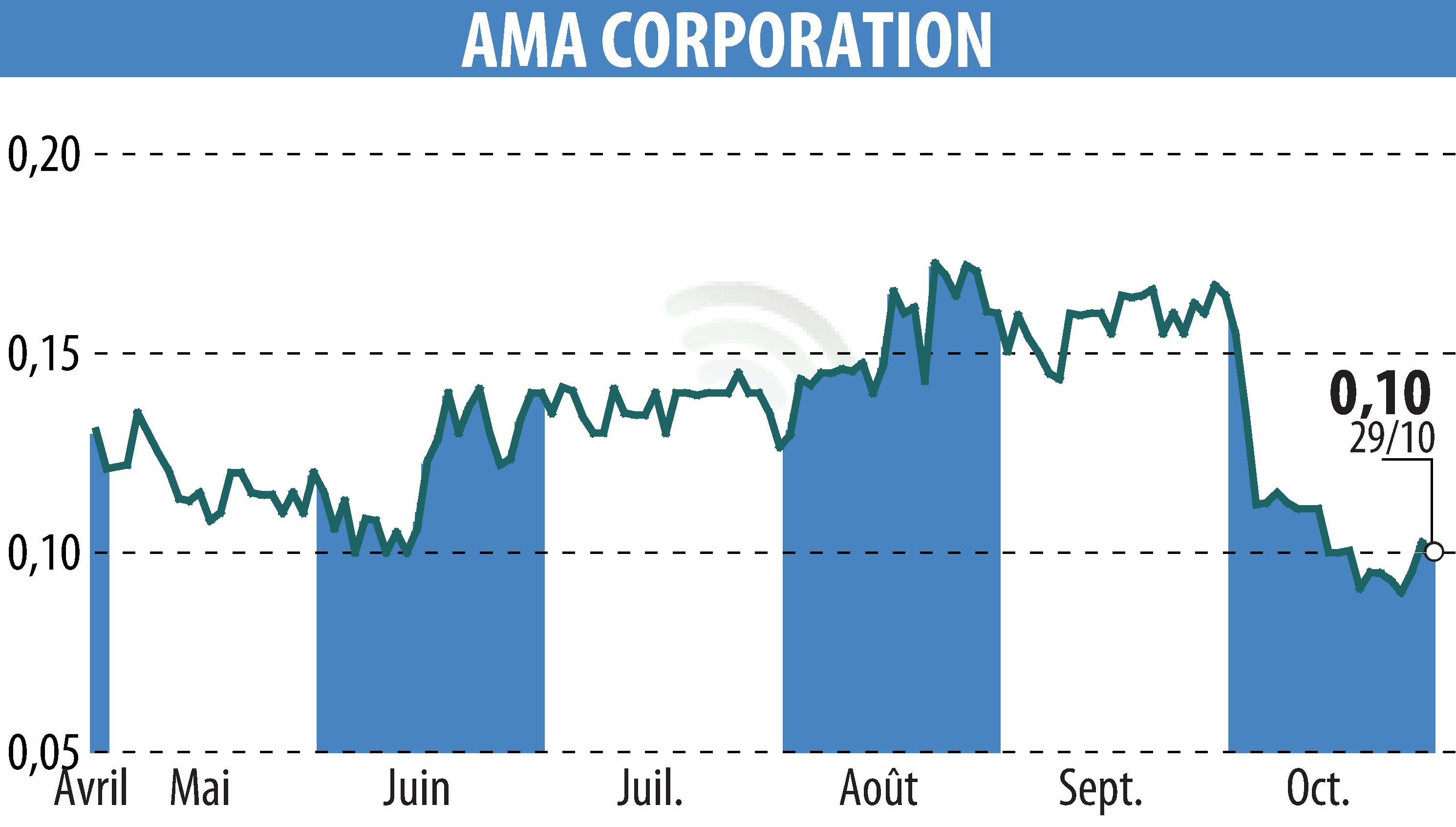 Graphique de l'évolution du cours de l'action AMA Corporation (EPA:ALAMA).