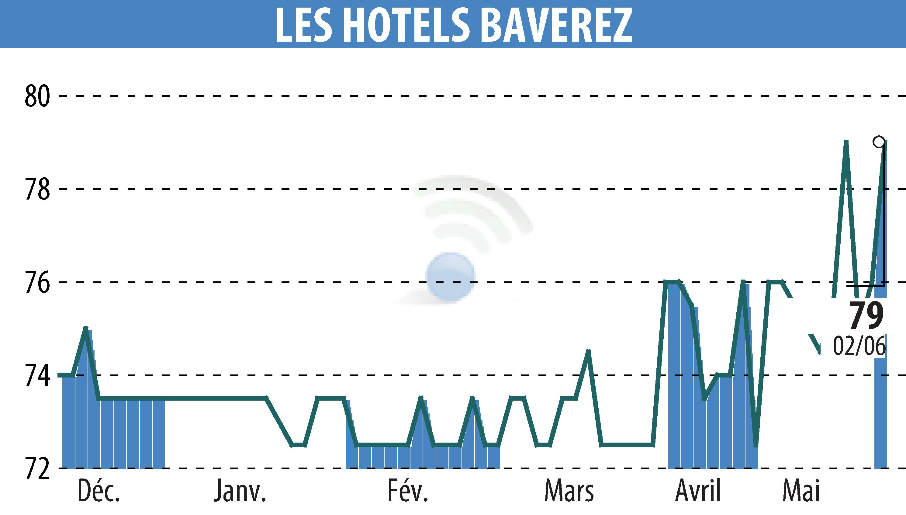 Stock price chart of Hôtel Régina Paris (EPA:ALLHB) showing fluctuations.
