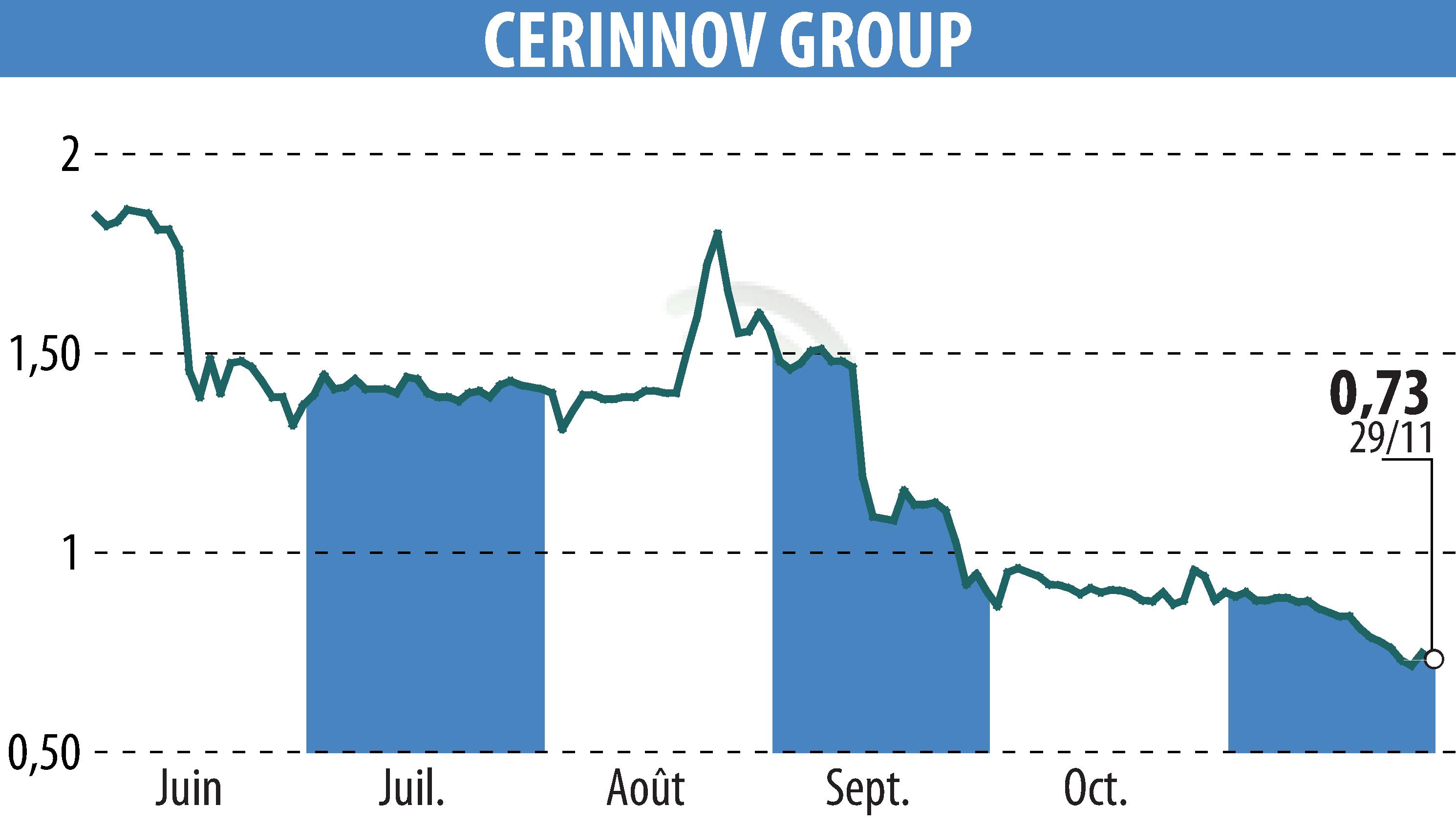 Stock price chart of CERINNOV GROUP (EPA:ALPCV) showing fluctuations.