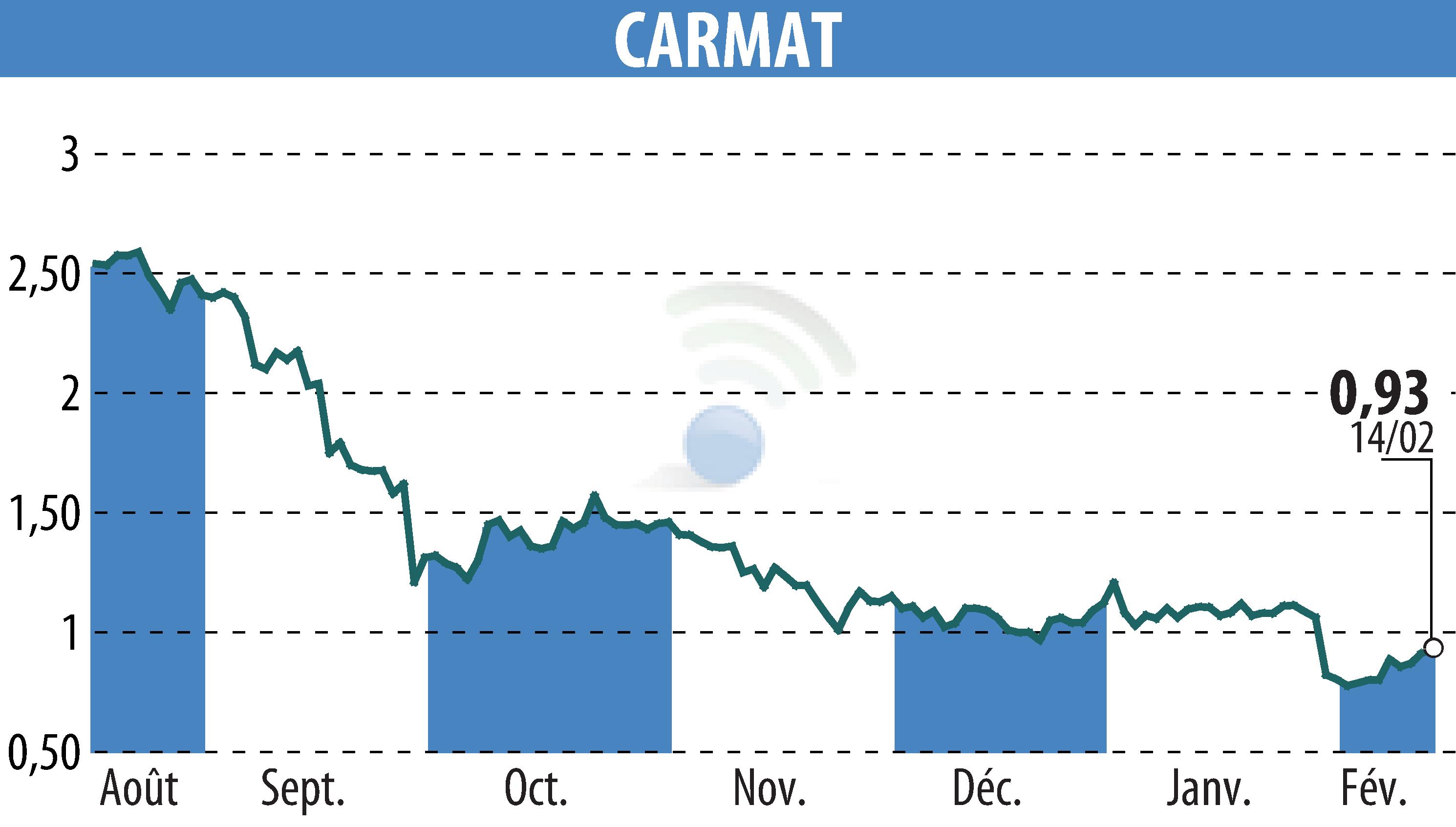 Stock price chart of CARMAT (EPA:ALCAR) showing fluctuations.