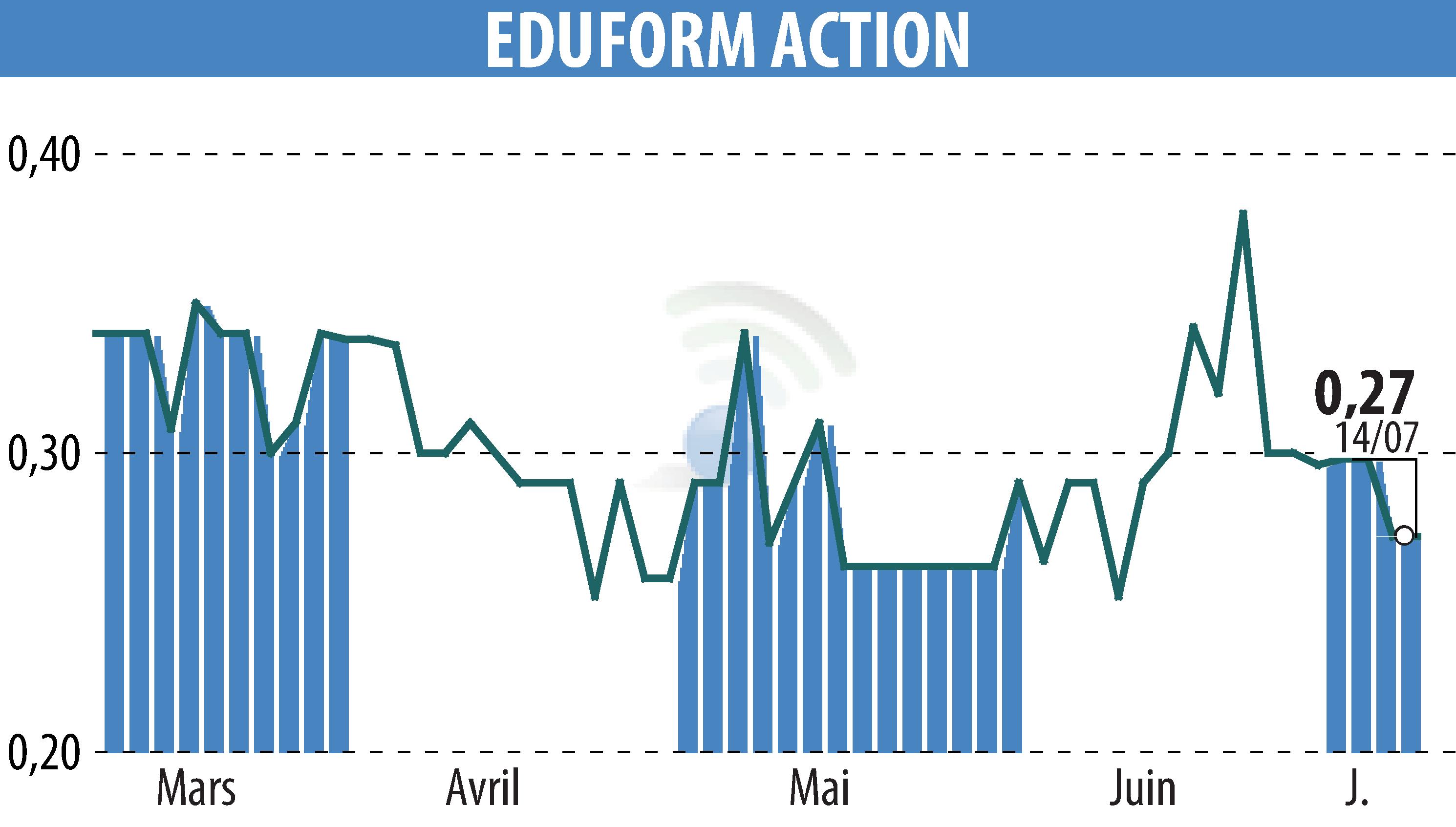 Graphique de l'évolution du cours de l'action Eduform Action (EPA:MLEFA).
