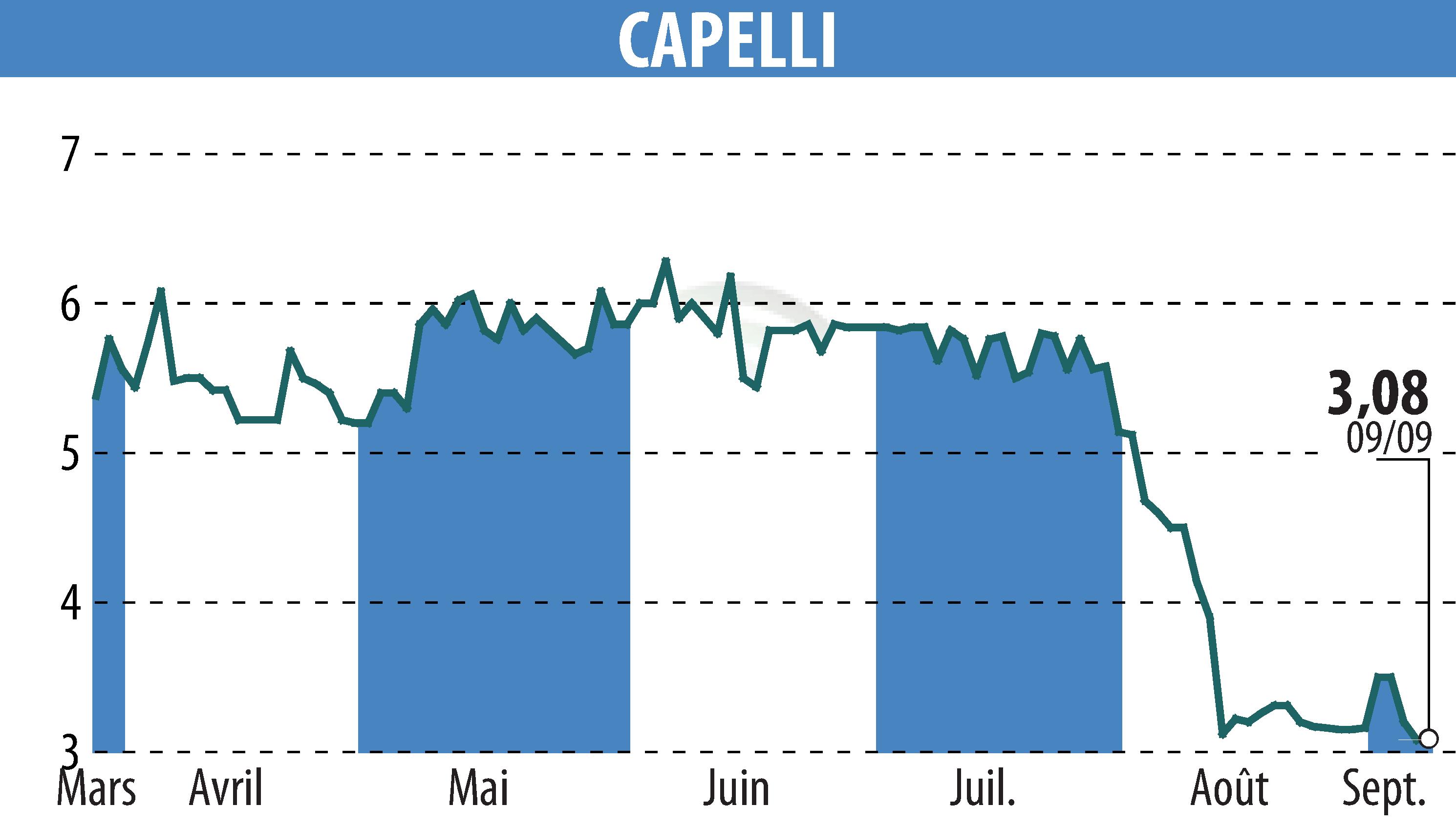 Stock price chart of CAPELLI (EPA:ALCAP) showing fluctuations.