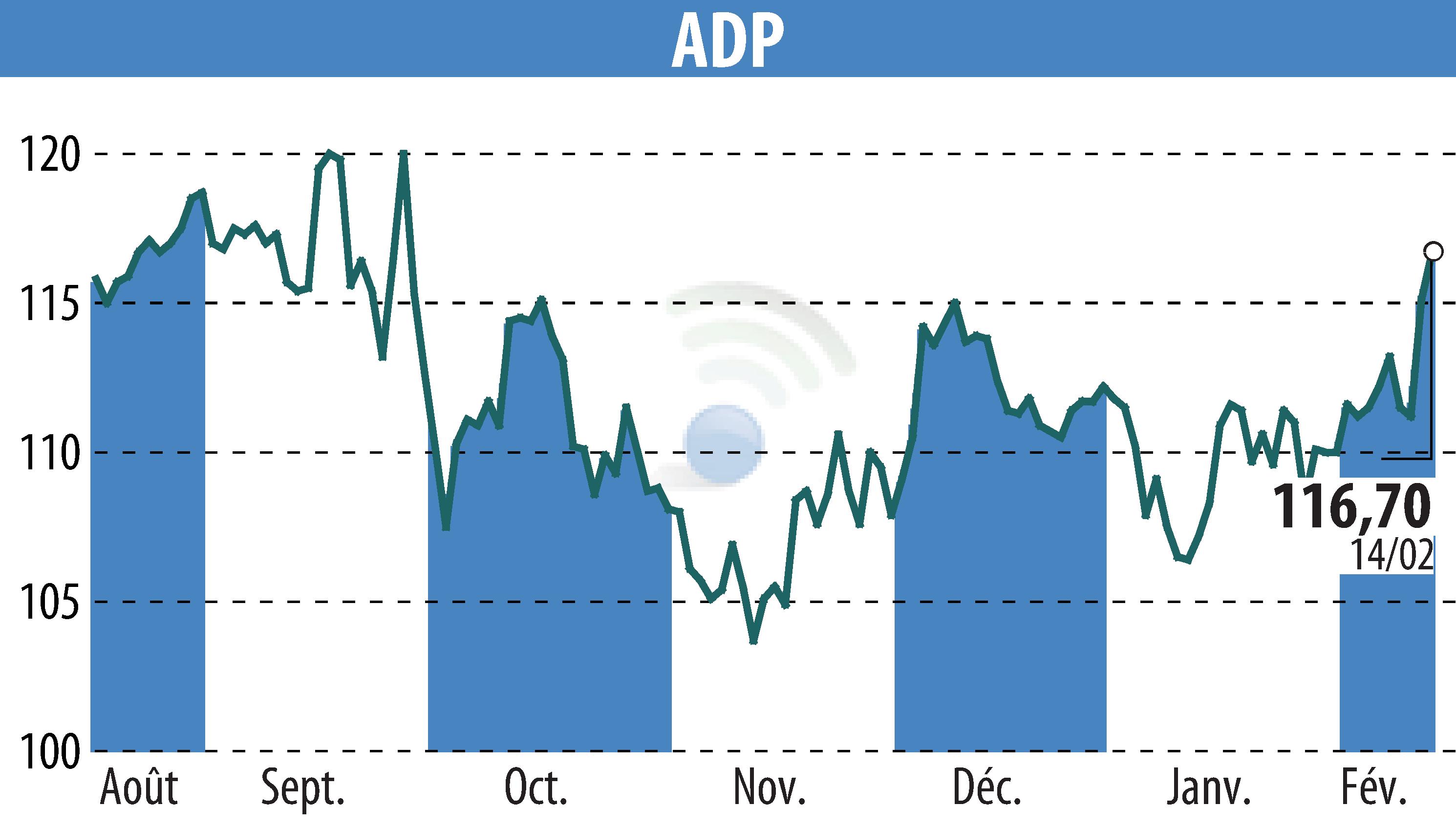 Stock price chart of GROUPE ADP (EPA:ADP) showing fluctuations.