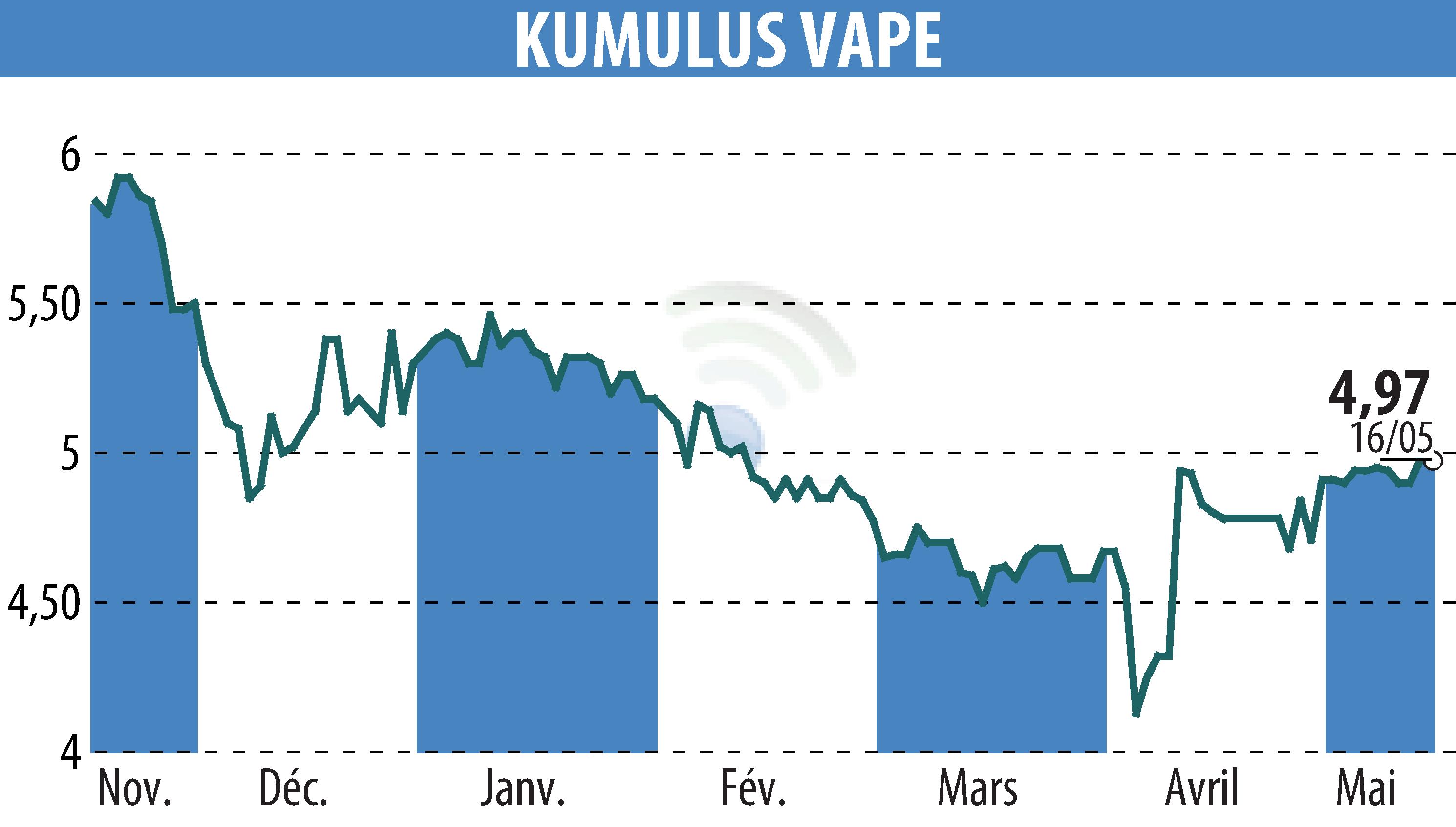 Stock price chart of KUMULUS VAPE (EPA:ALVAP) showing fluctuations.
