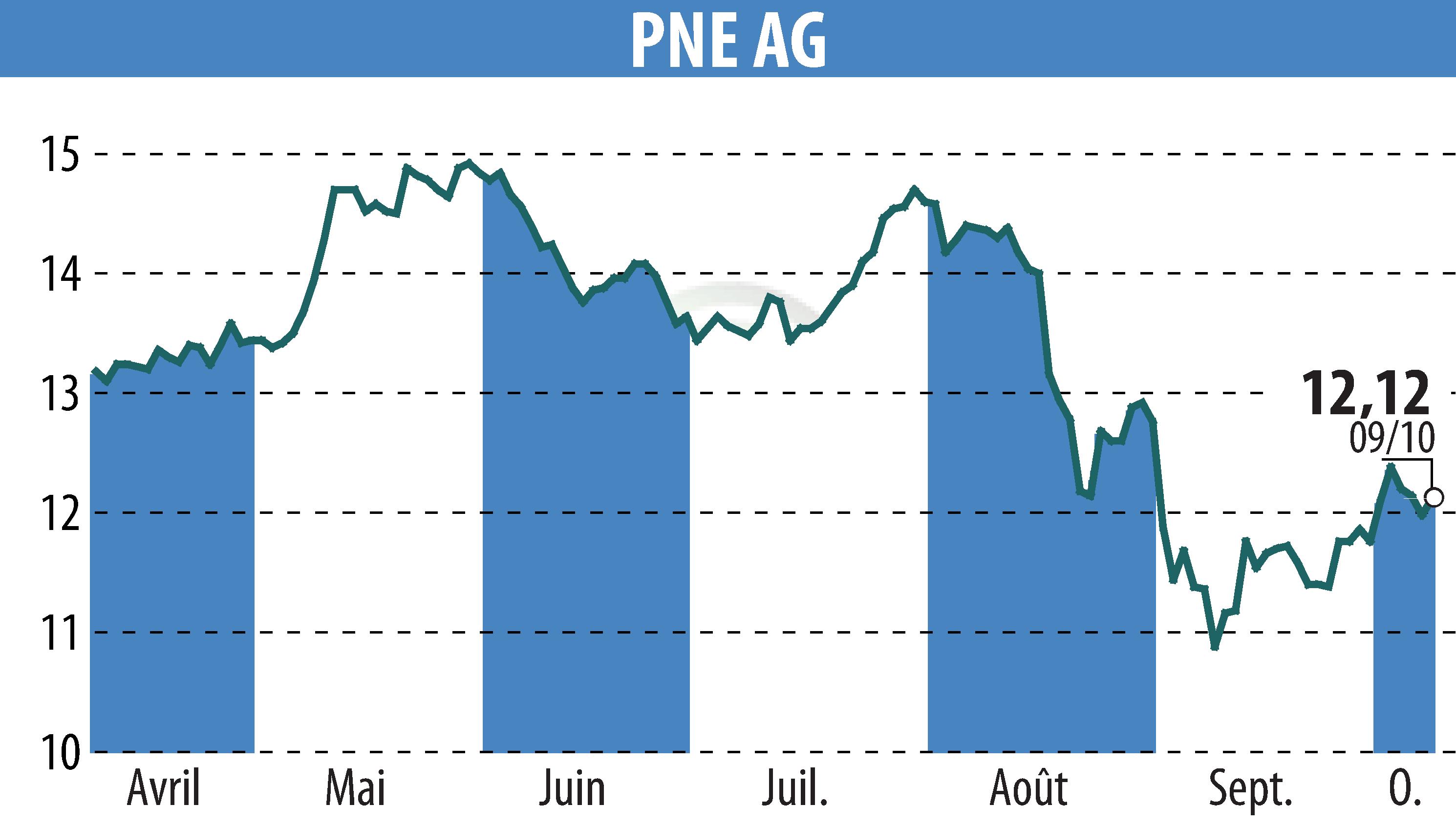 Graphique de l'évolution du cours de l'action PNE WIND AG (EBR:PNE3).