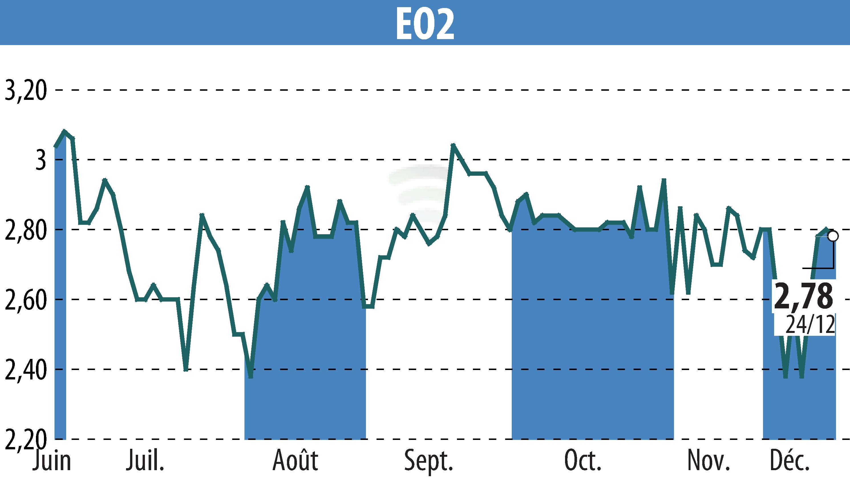 Graphique de l'évolution du cours de l'action EO2 (EPA:ALEO2).