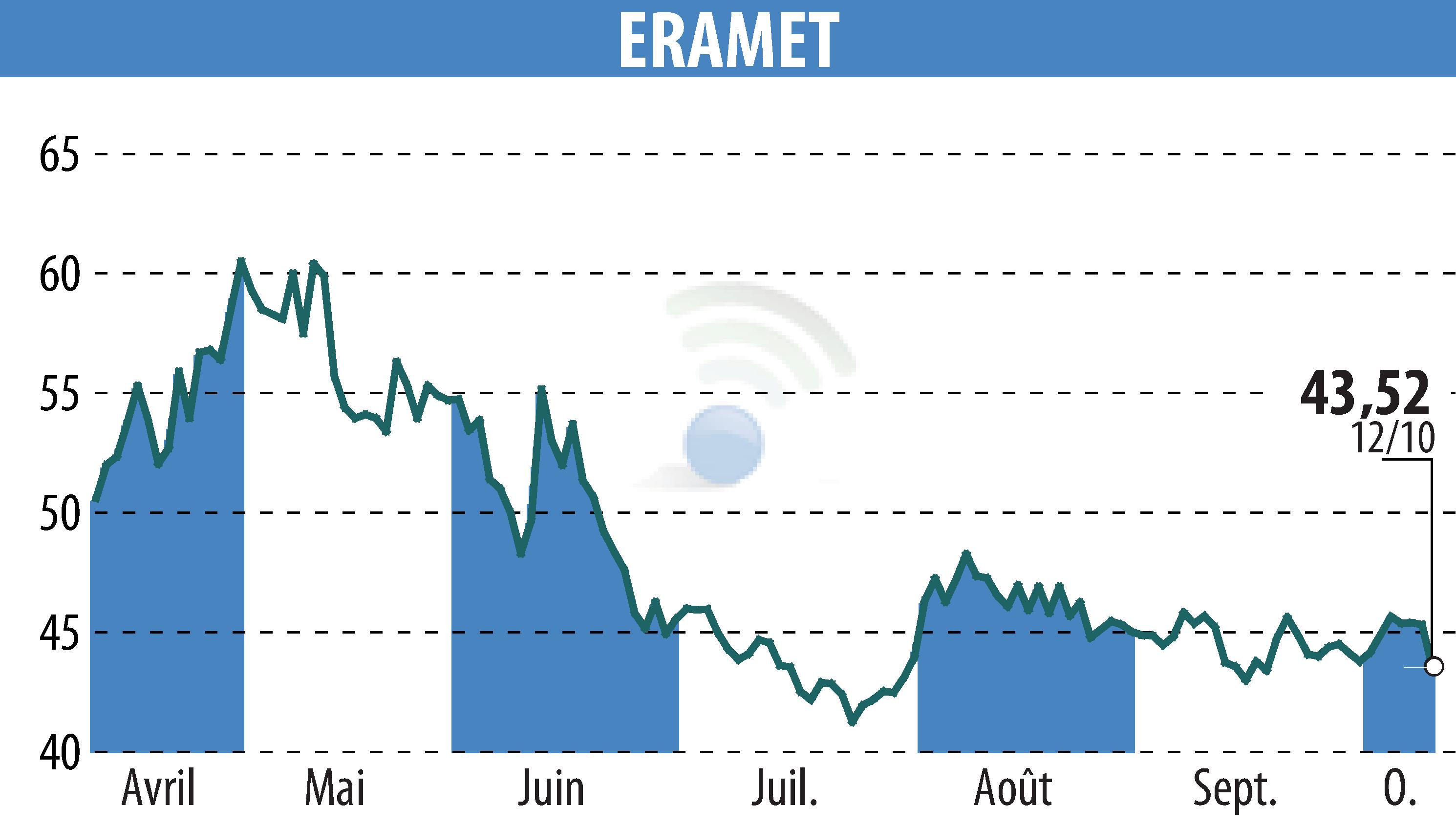 Stock price chart of ERAMET (EPA:ERA) showing fluctuations.
