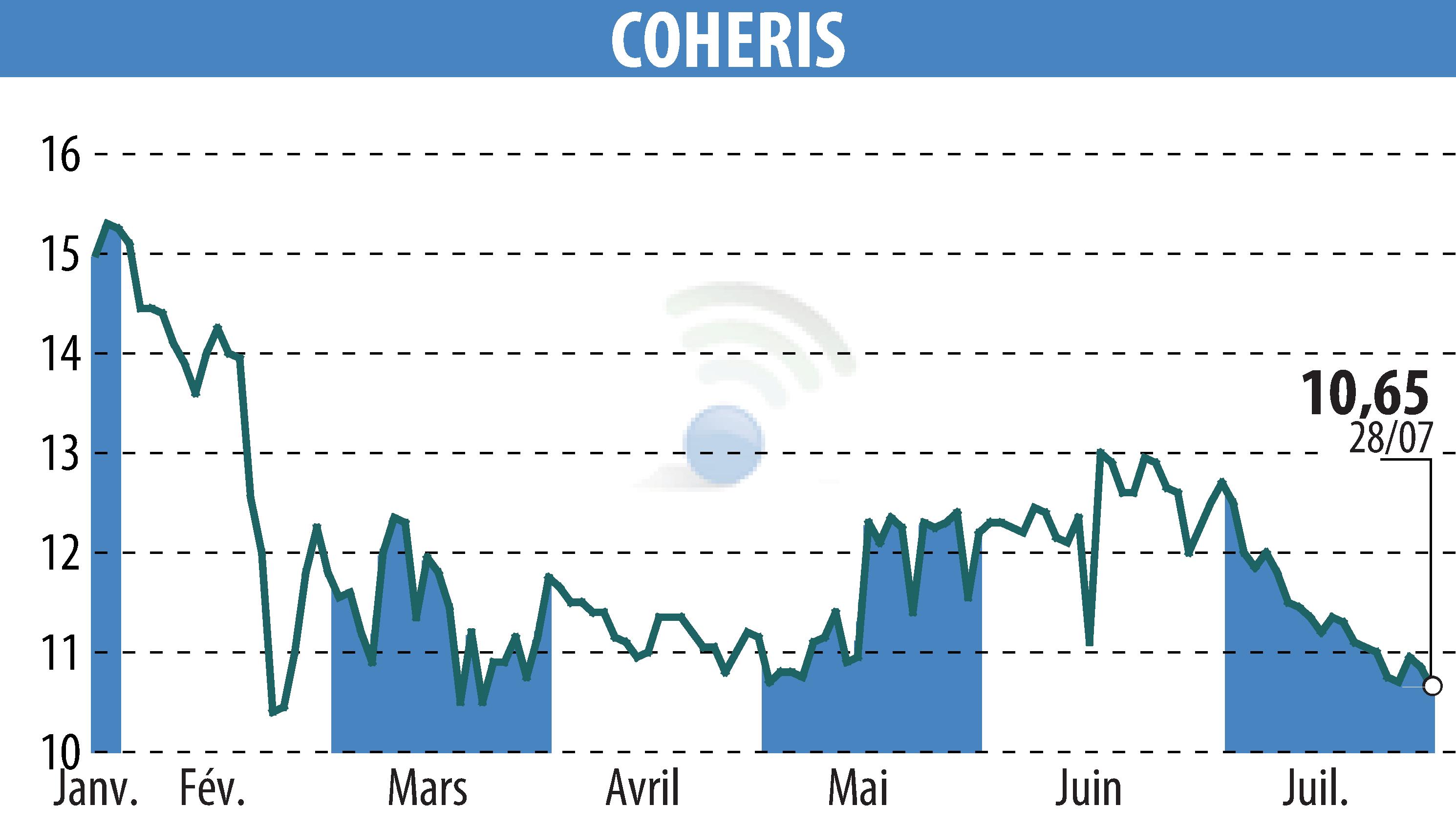 Stock price chart of COHERIS (EPA:COH) showing fluctuations.