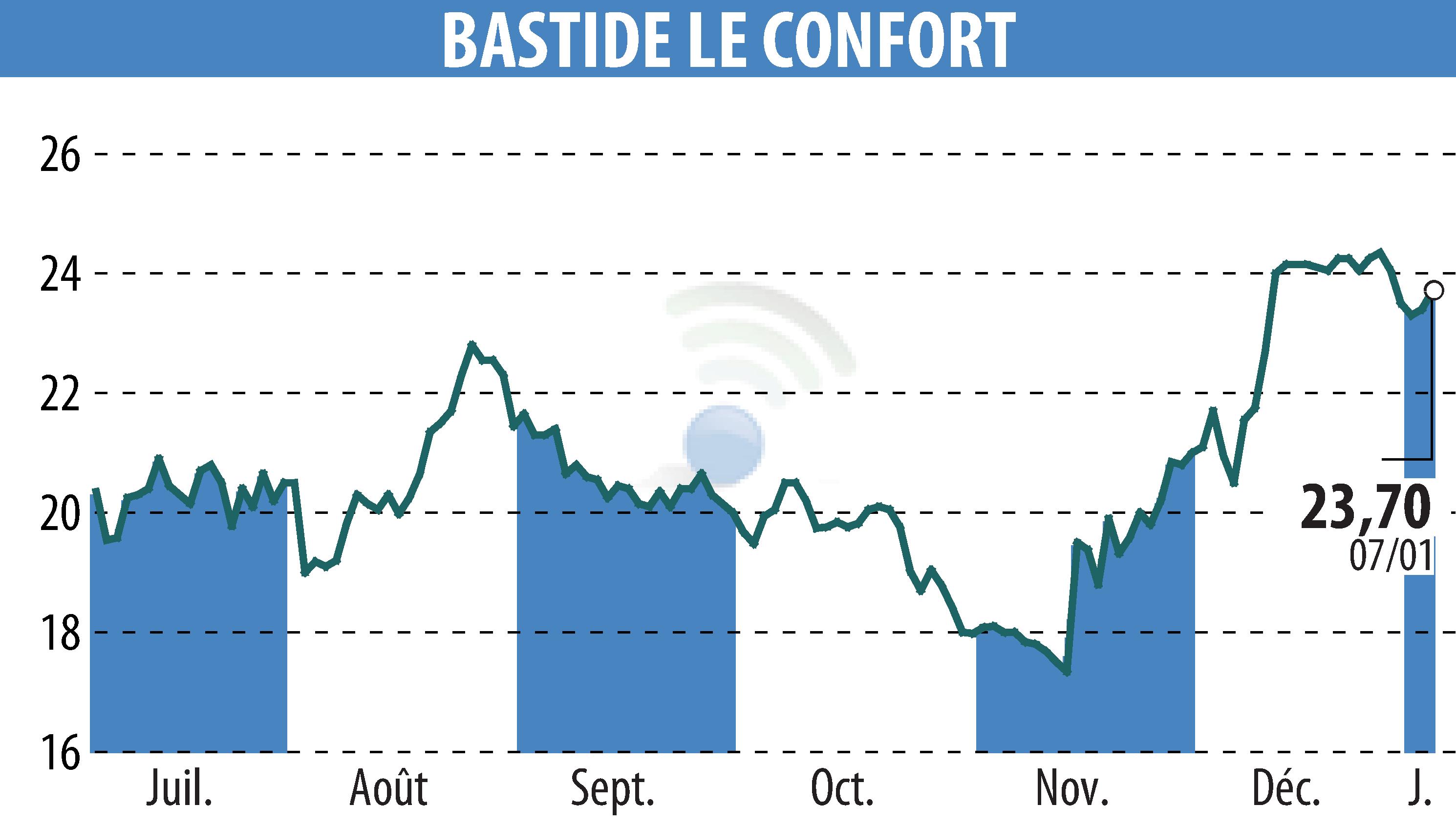 Stock price chart of BASTIDE (EPA:BLC) showing fluctuations.