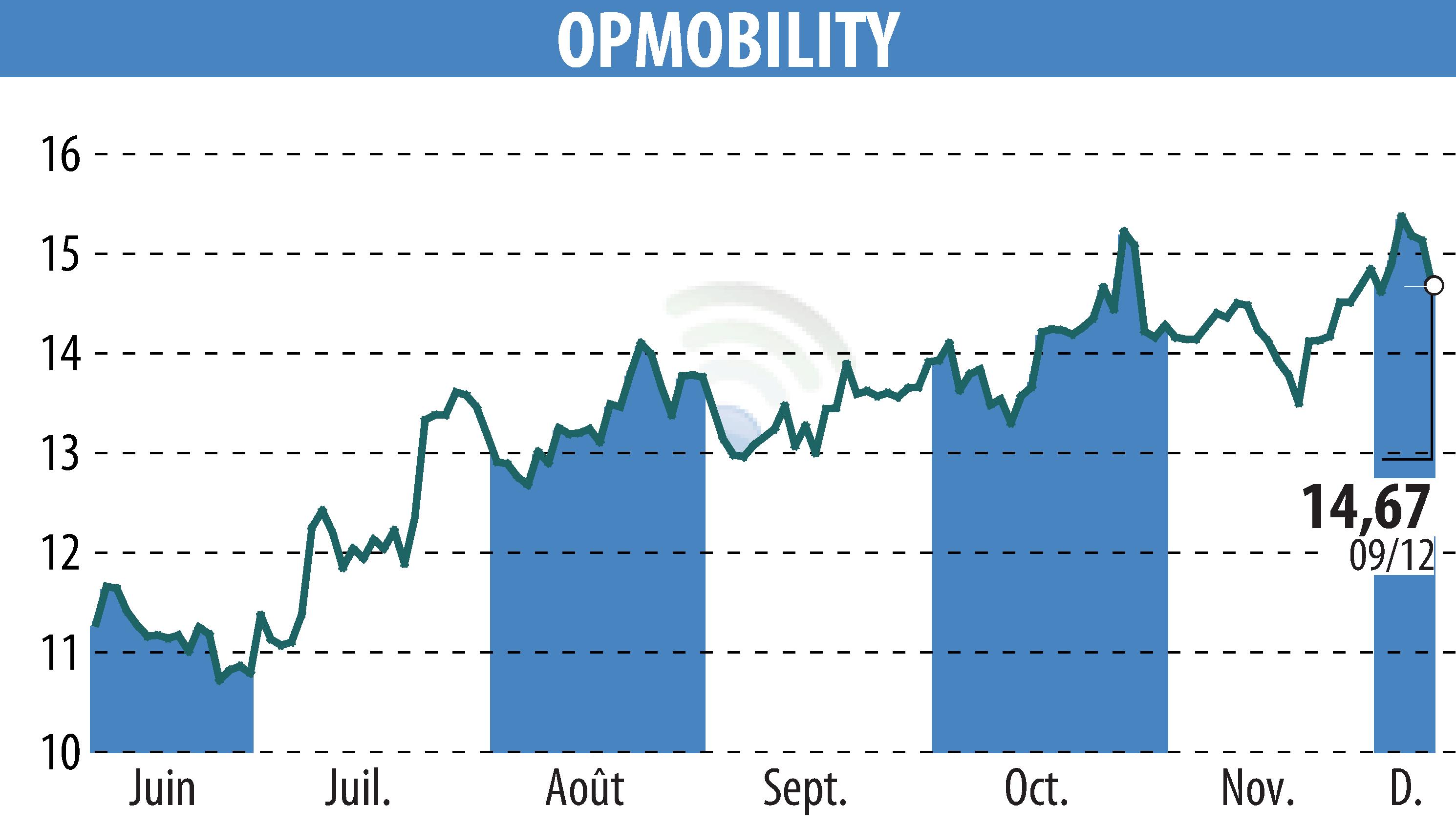 Graphique de l'évolution du cours de l'action OPMobility (EPA:OPM).