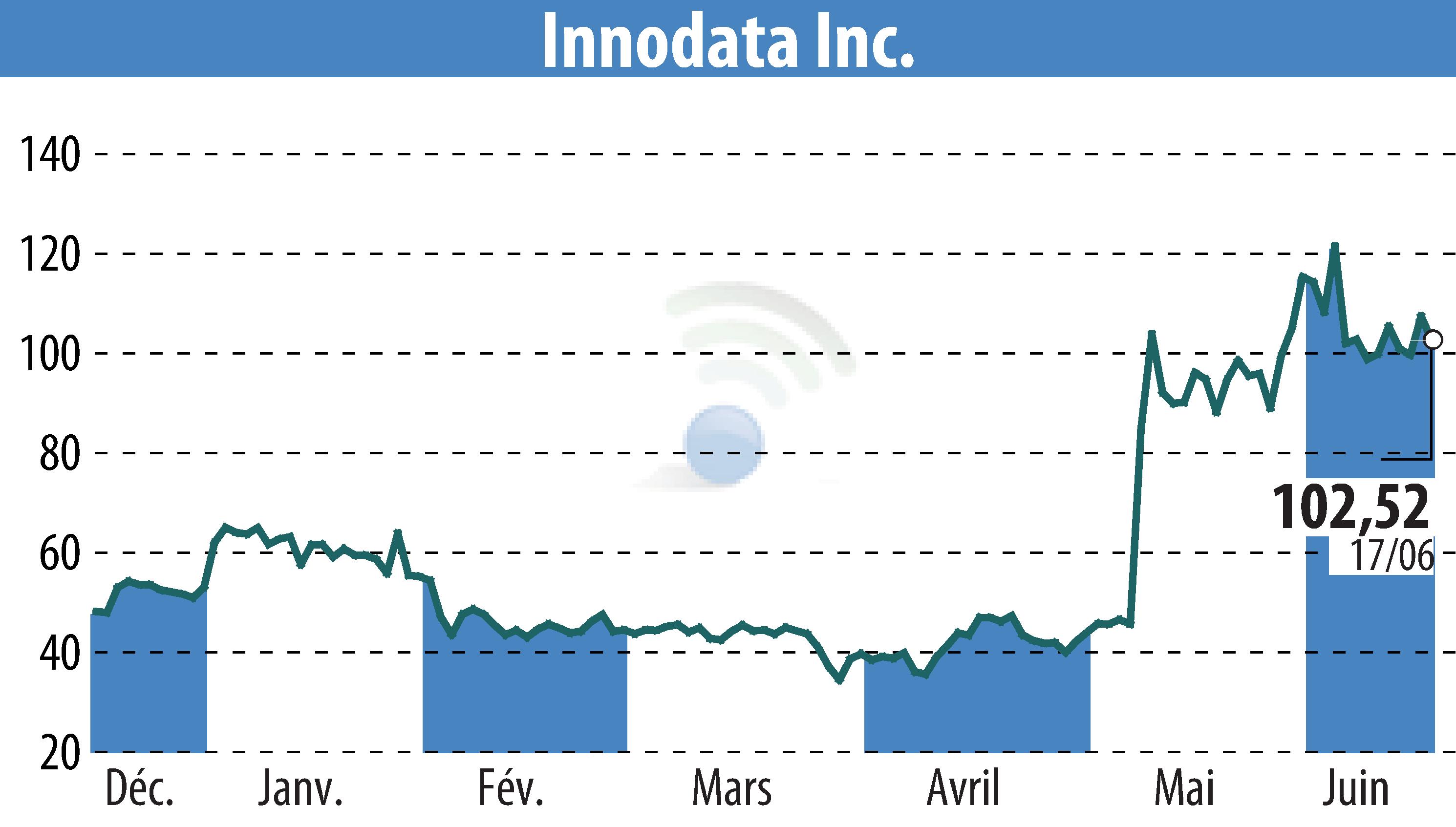 Graphique de l'évolution du cours de l'action Innodata Inc. (EBR:INOD).