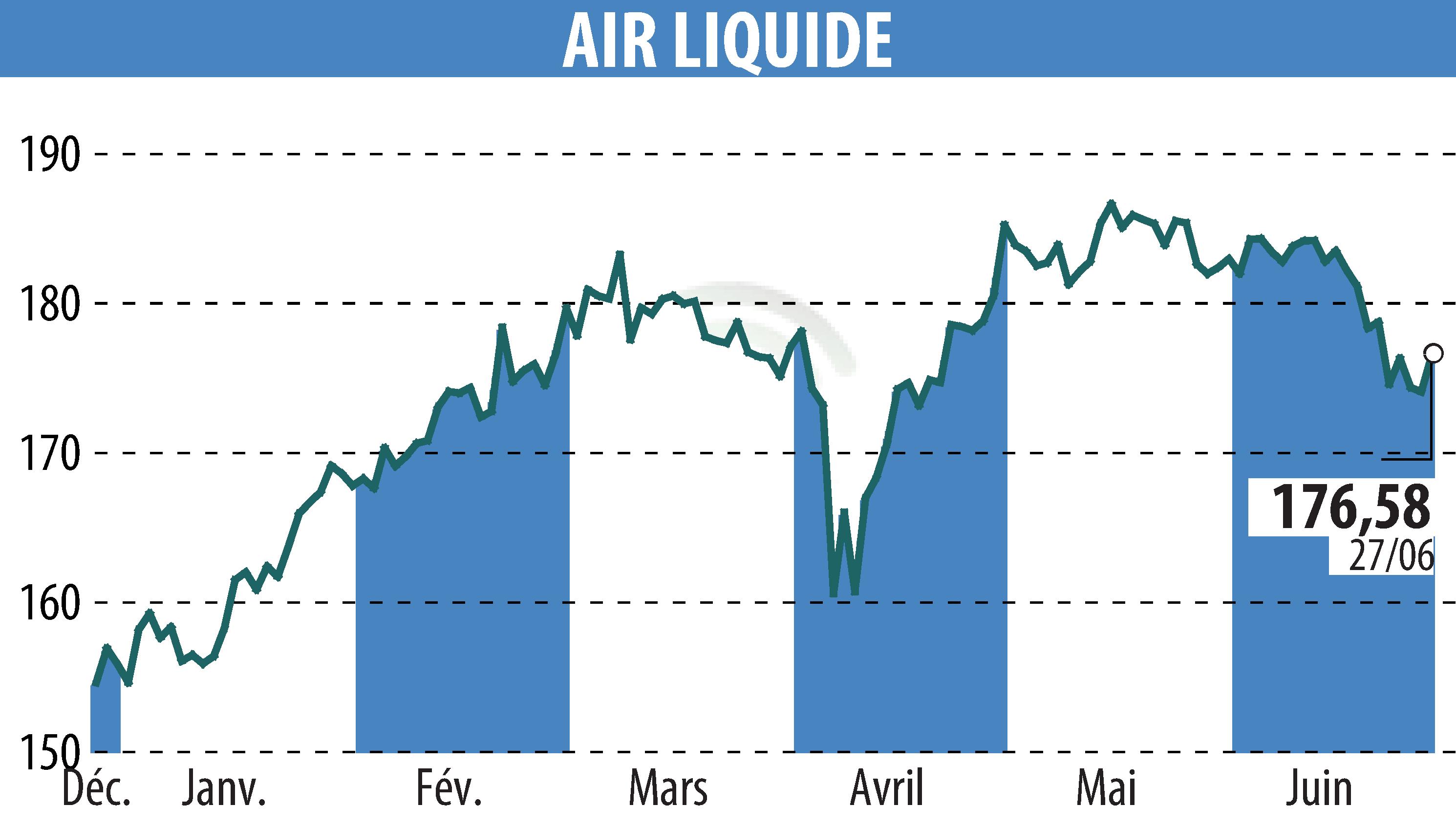 Stock price chart of AIR LIQUIDE (EPA:AI) showing fluctuations.