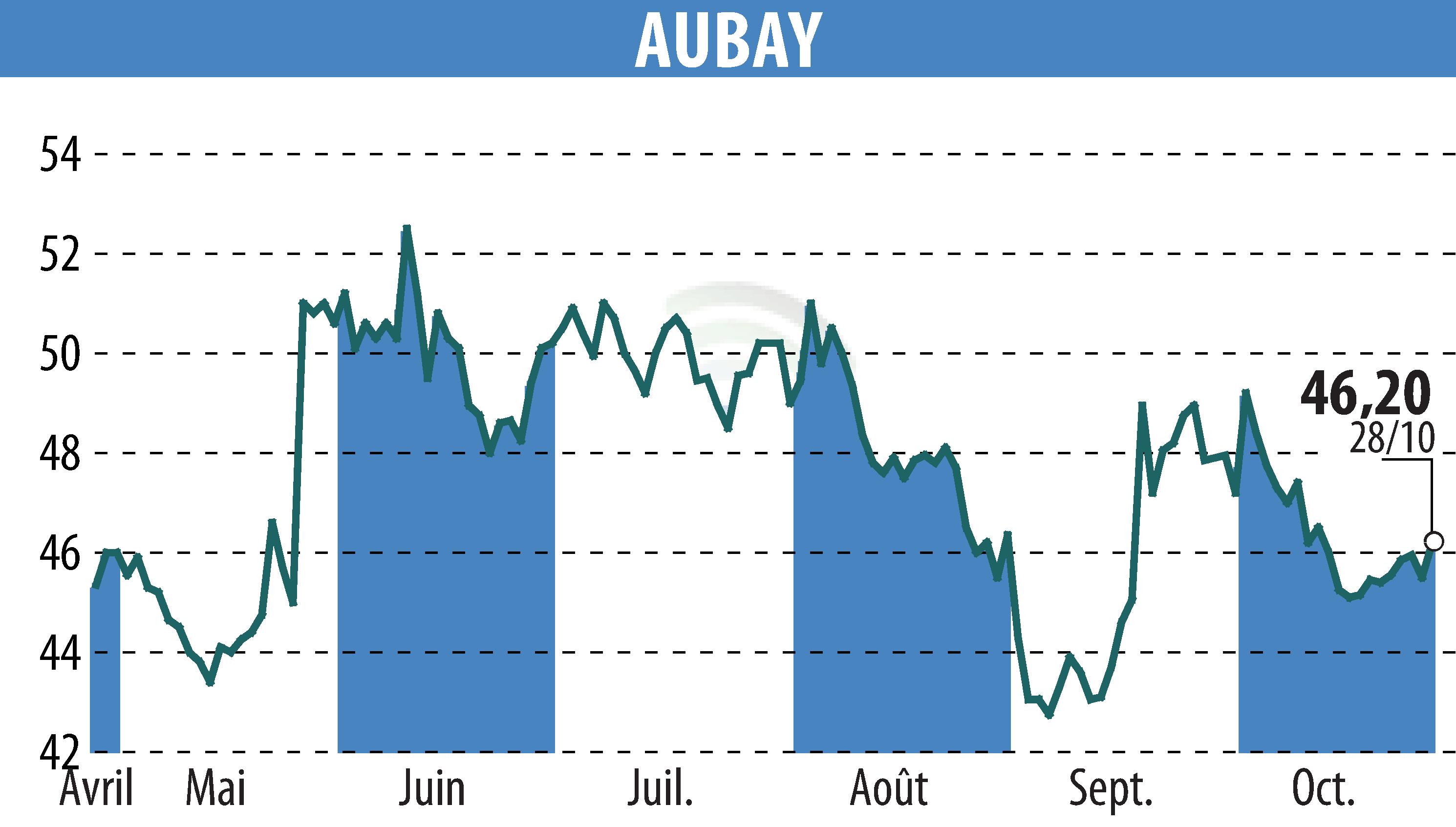 Stock price chart of AUBAY (EPA:AUB) showing fluctuations.