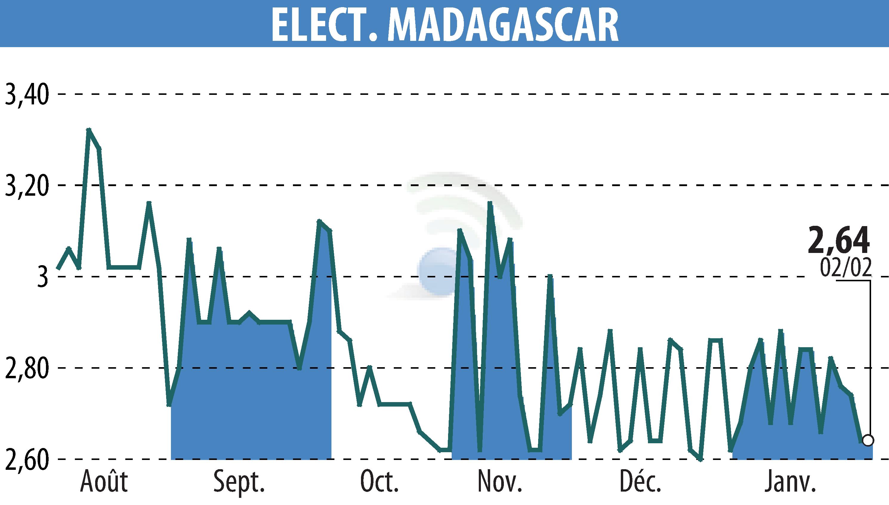 Stock price chart of ELECTRICITE ET EAUX DE MADAGASCAR (EPA:EEM) showing fluctuations.