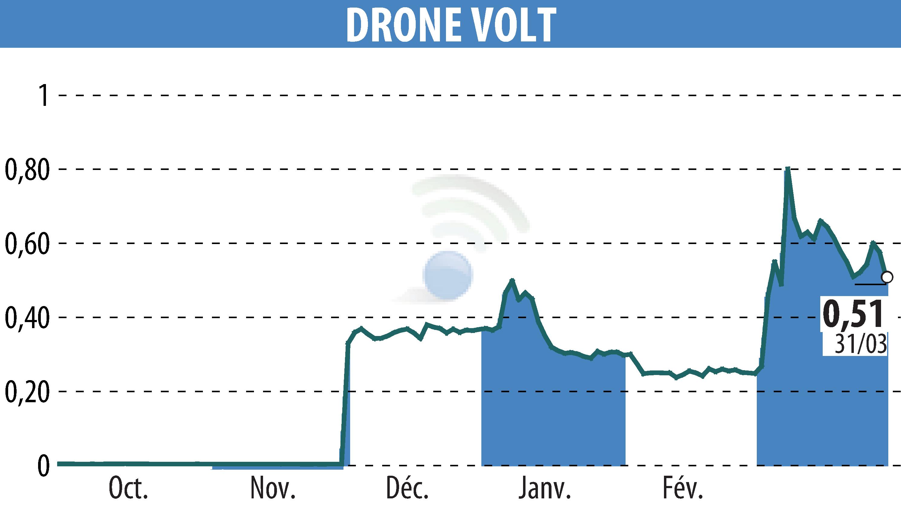 Graphique de l'évolution du cours de l'action DRONE VOLT (EPA:ALDRV).