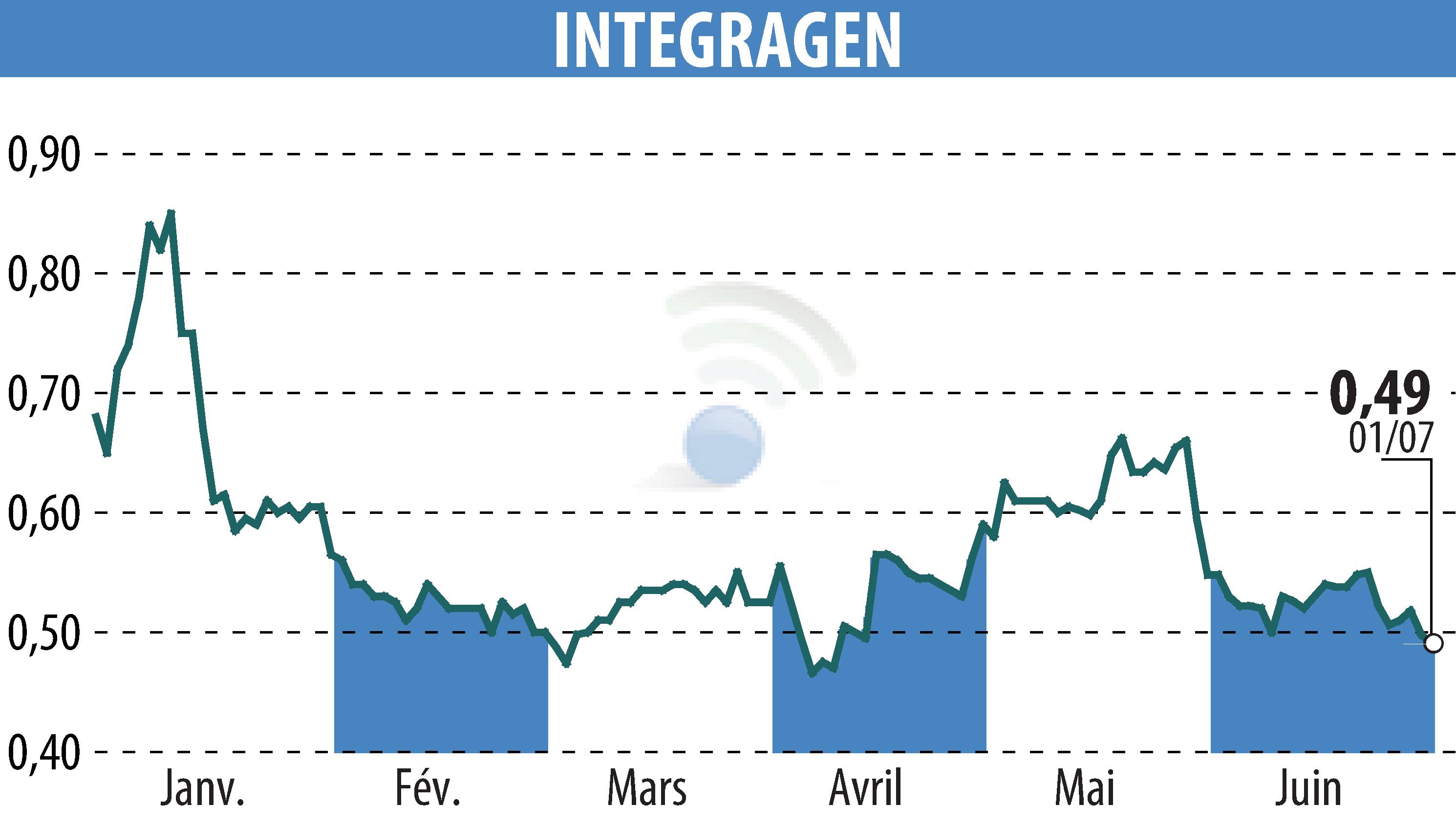 Stock price chart of INTEGRAGEN (EPA:ALINT) showing fluctuations.