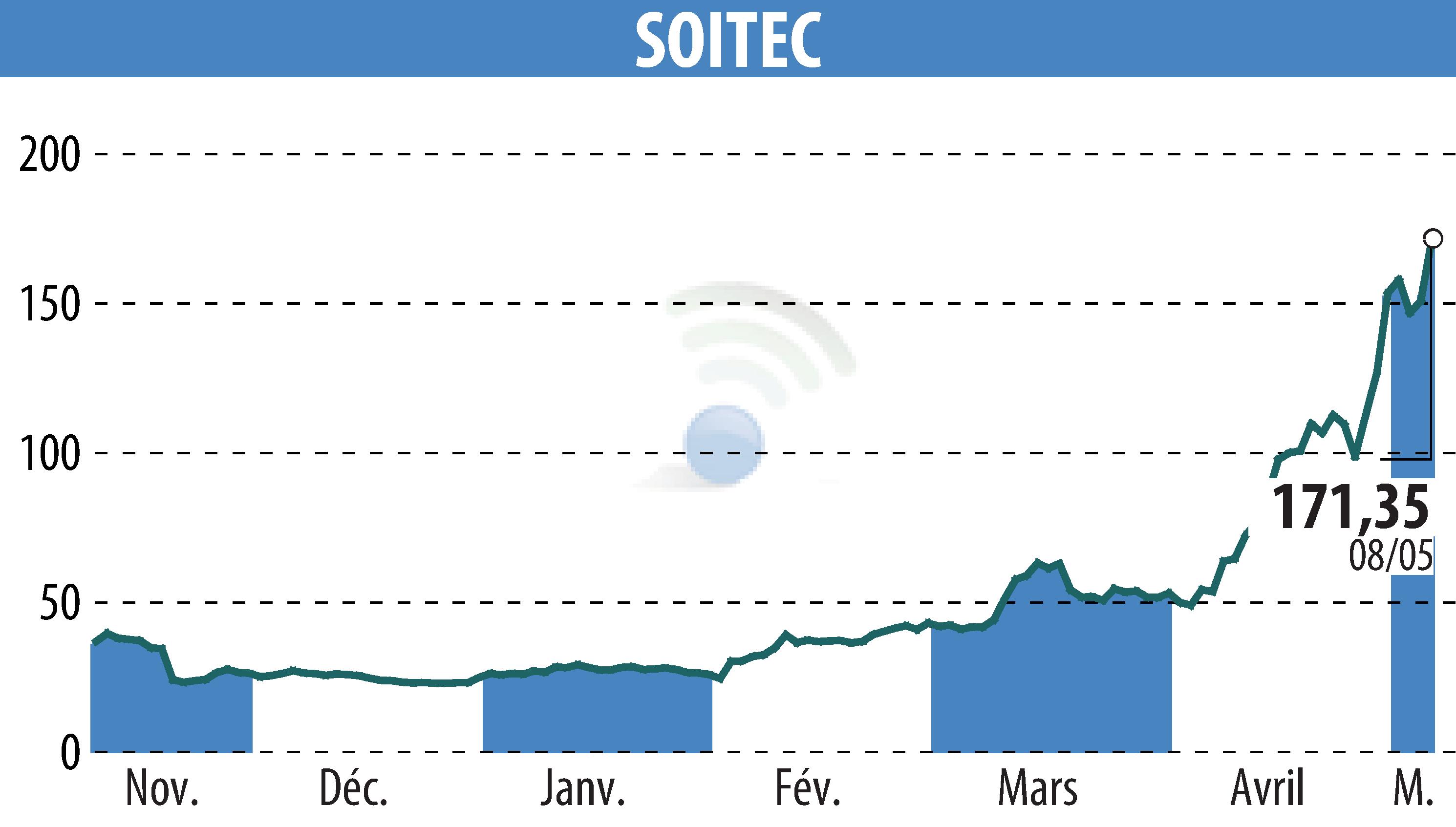 Graphique de l'évolution du cours de l'action SOITEC (EPA:SOI).