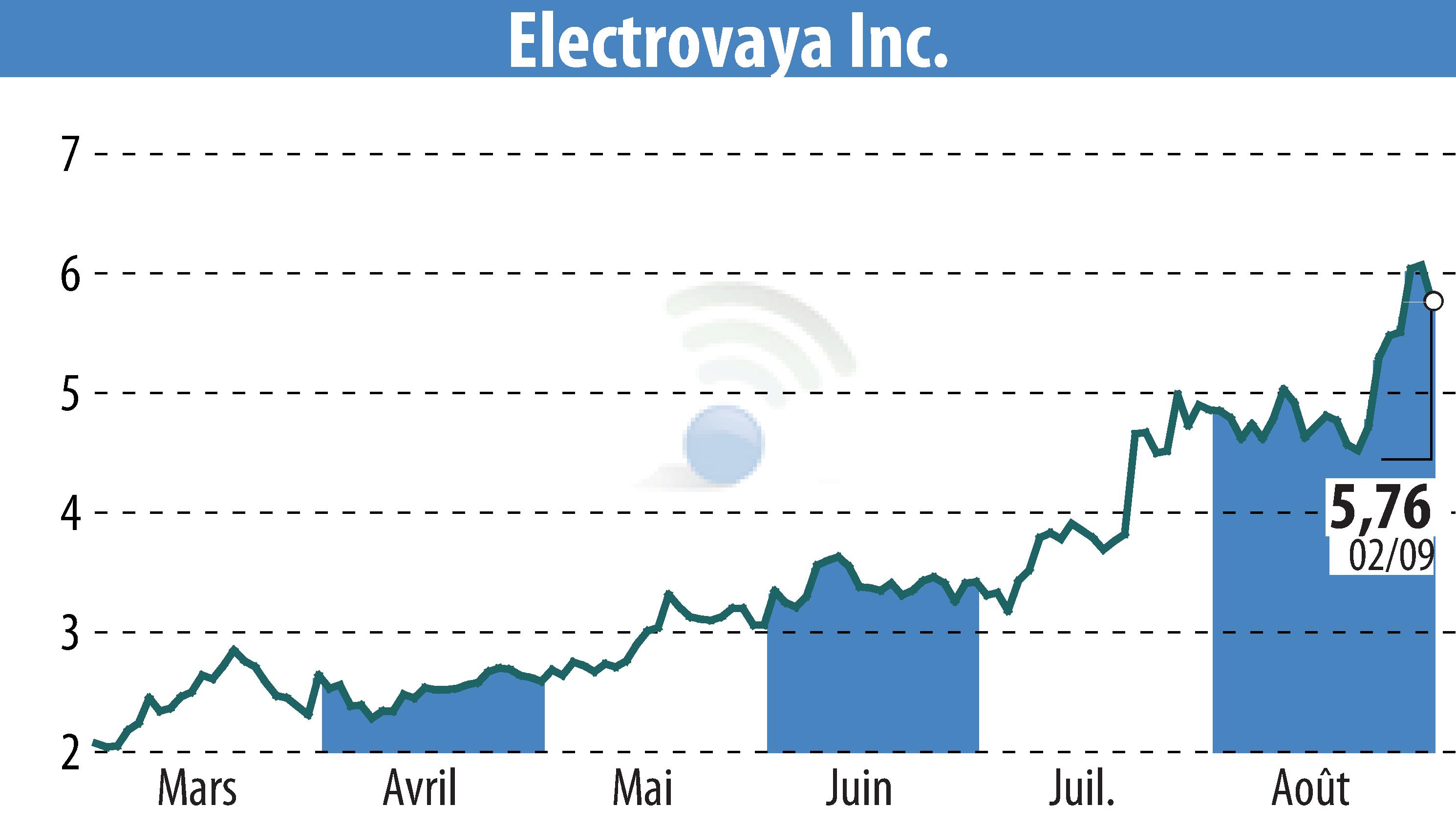 Graphique de l'évolution du cours de l'action Electrovaya, Inc. (EBR:ELVA).