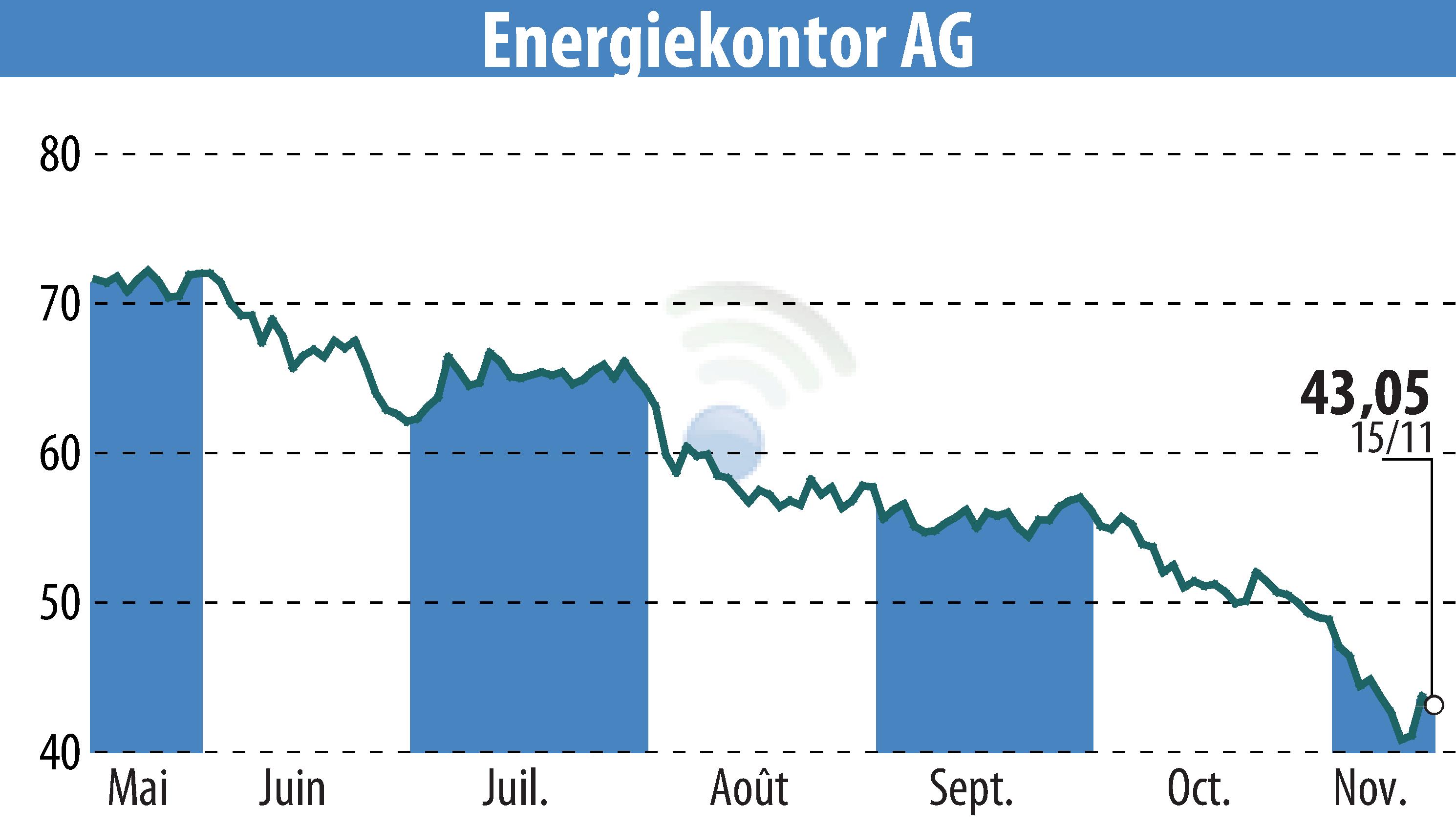 Graphique de l'évolution du cours de l'action Energiekontor AG (EBR:EKT).