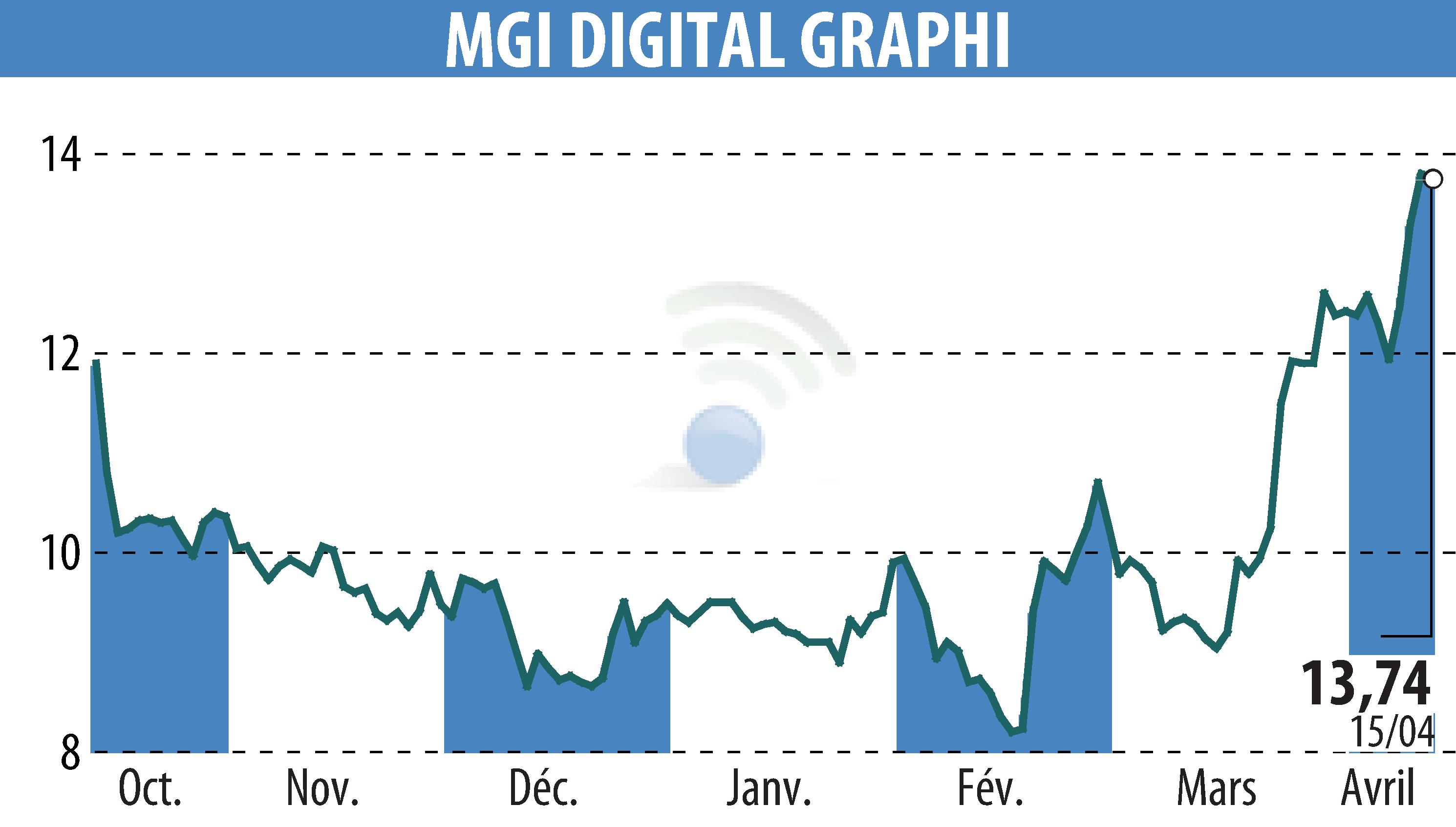 Graphique de l'évolution du cours de l'action MGI DIGITAL GRAPHI (EPA:ALMDG).