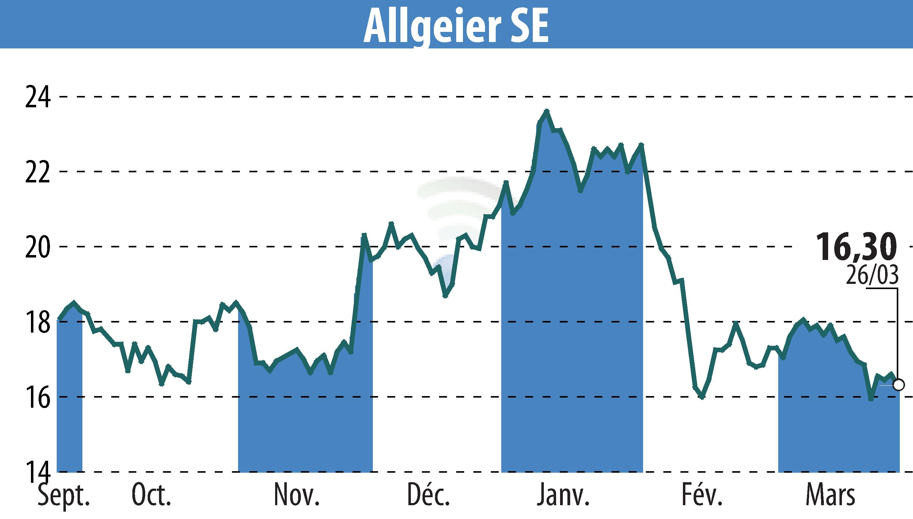 Graphique de l'évolution du cours de l'action ALLGEIER SE (EBR:AEIN).