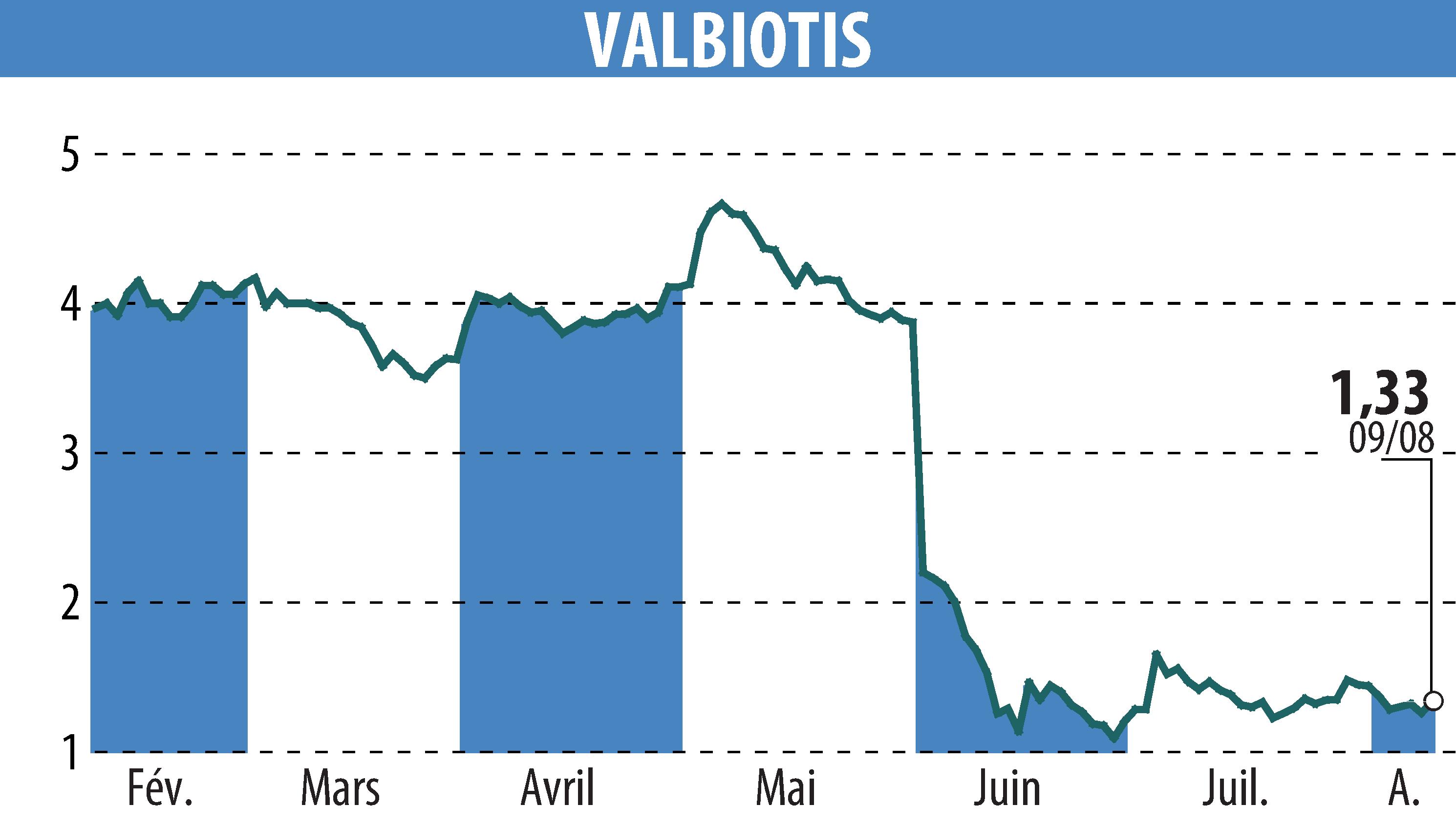 Graphique de l'évolution du cours de l'action VALBIOTIS (EPA:ALVAL).