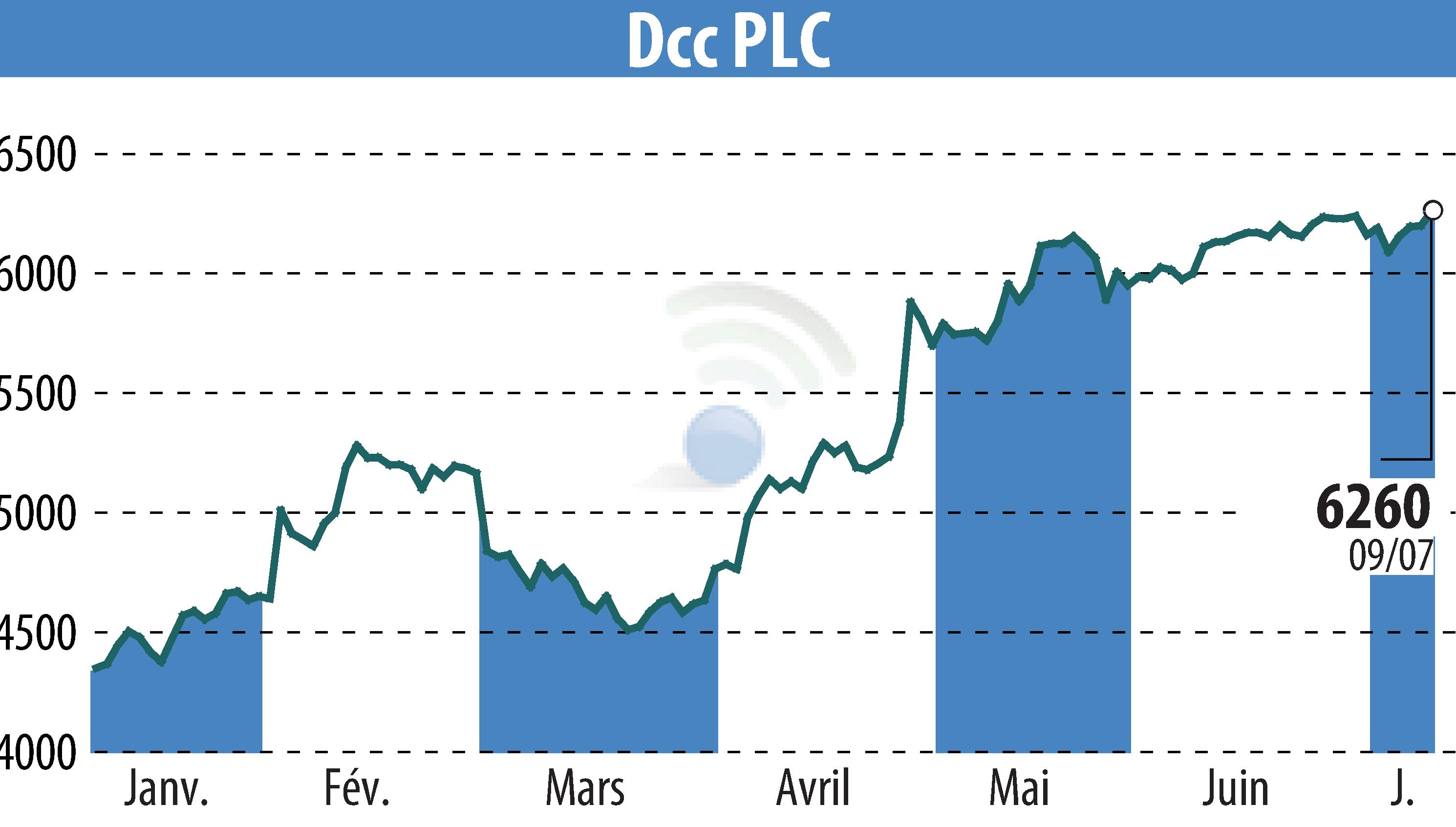 Stock price chart of DCC Plc (EBR:DCC) showing fluctuations.