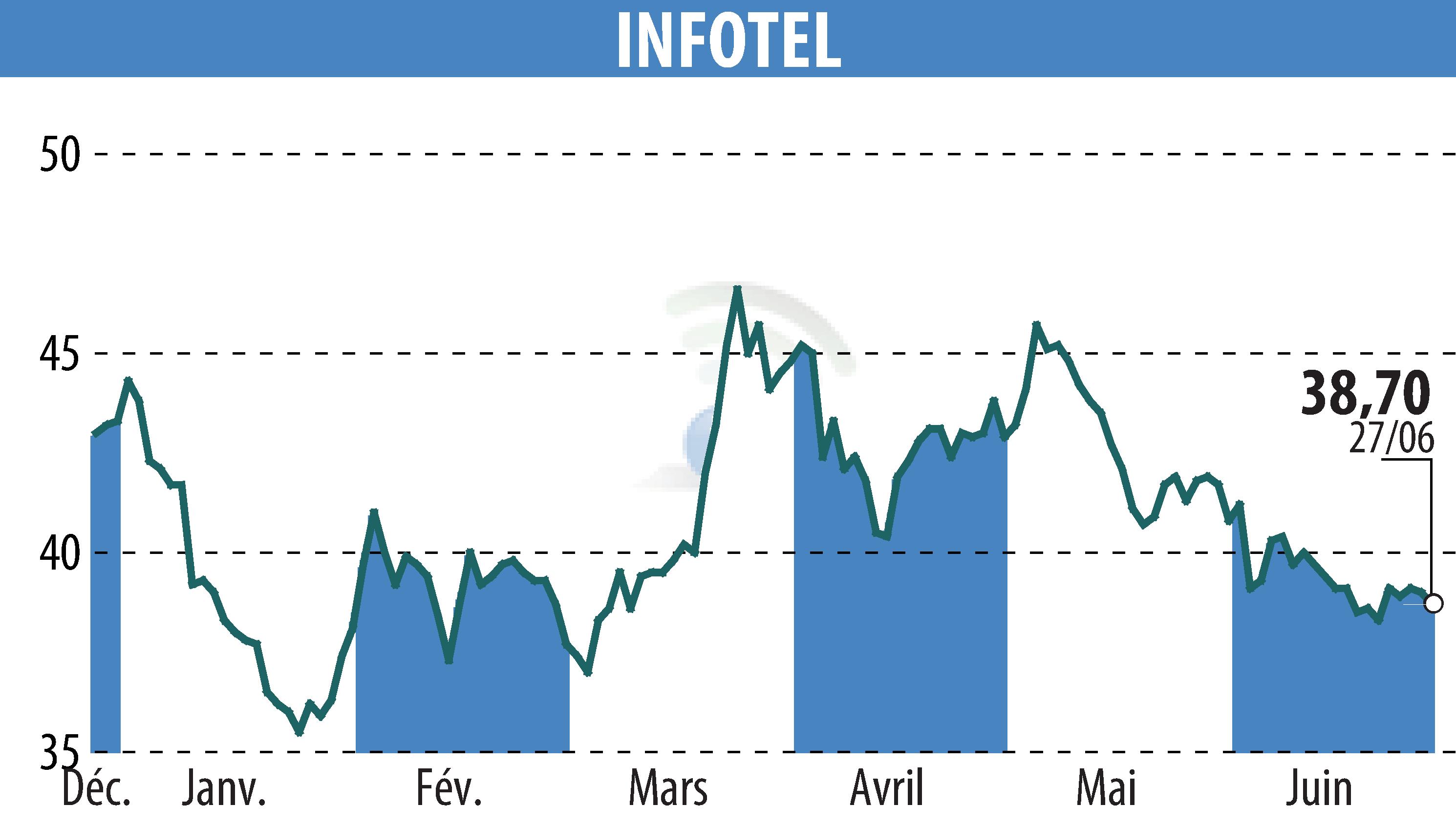 Stock price chart of INFOTEL (EPA:INF) showing fluctuations.